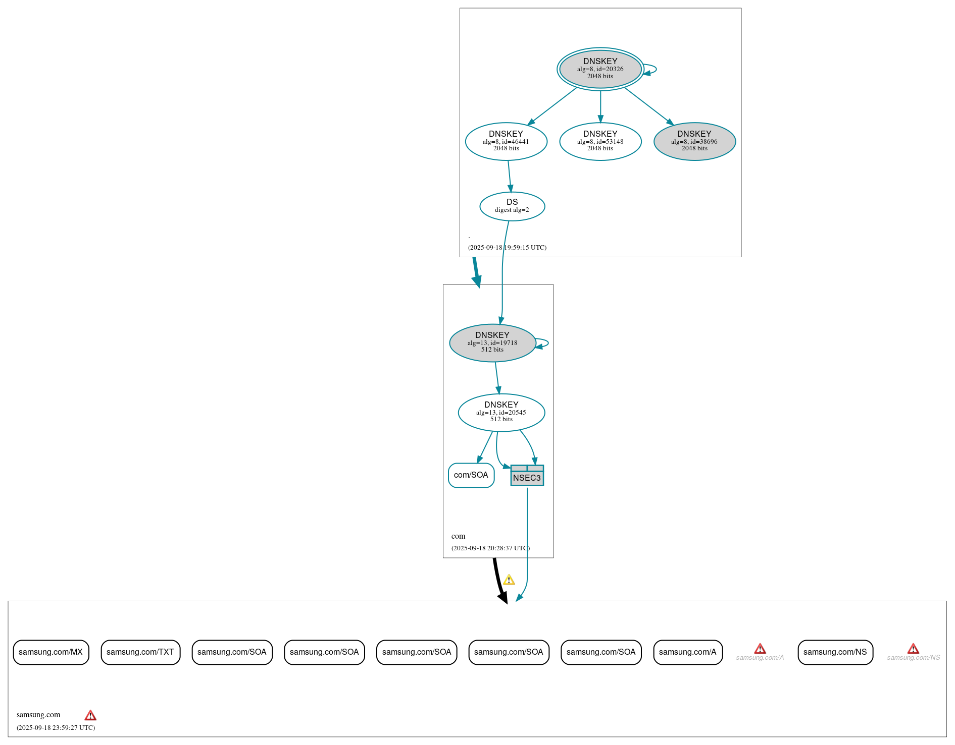 DNSSEC authentication graph
