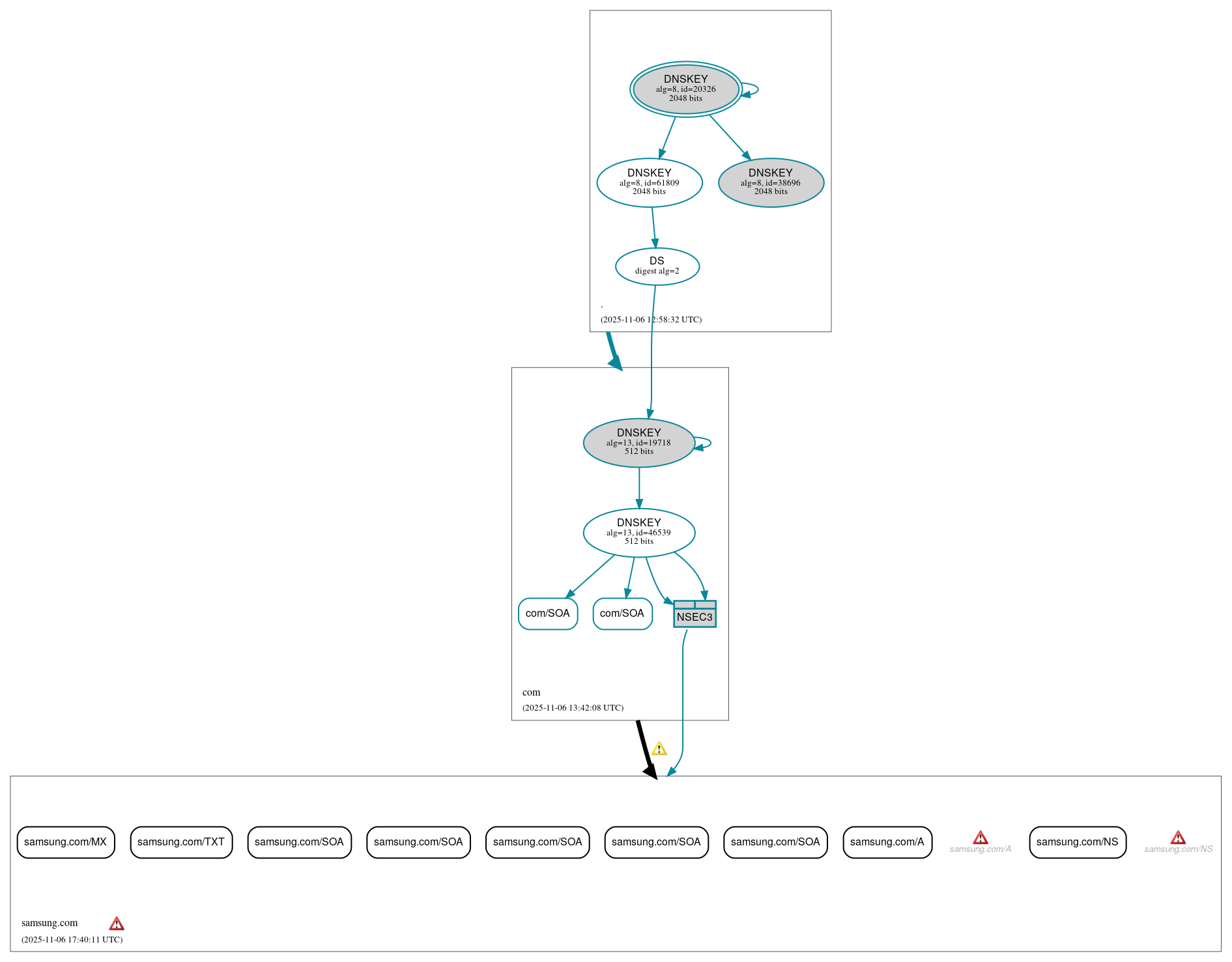 DNSSEC authentication graph