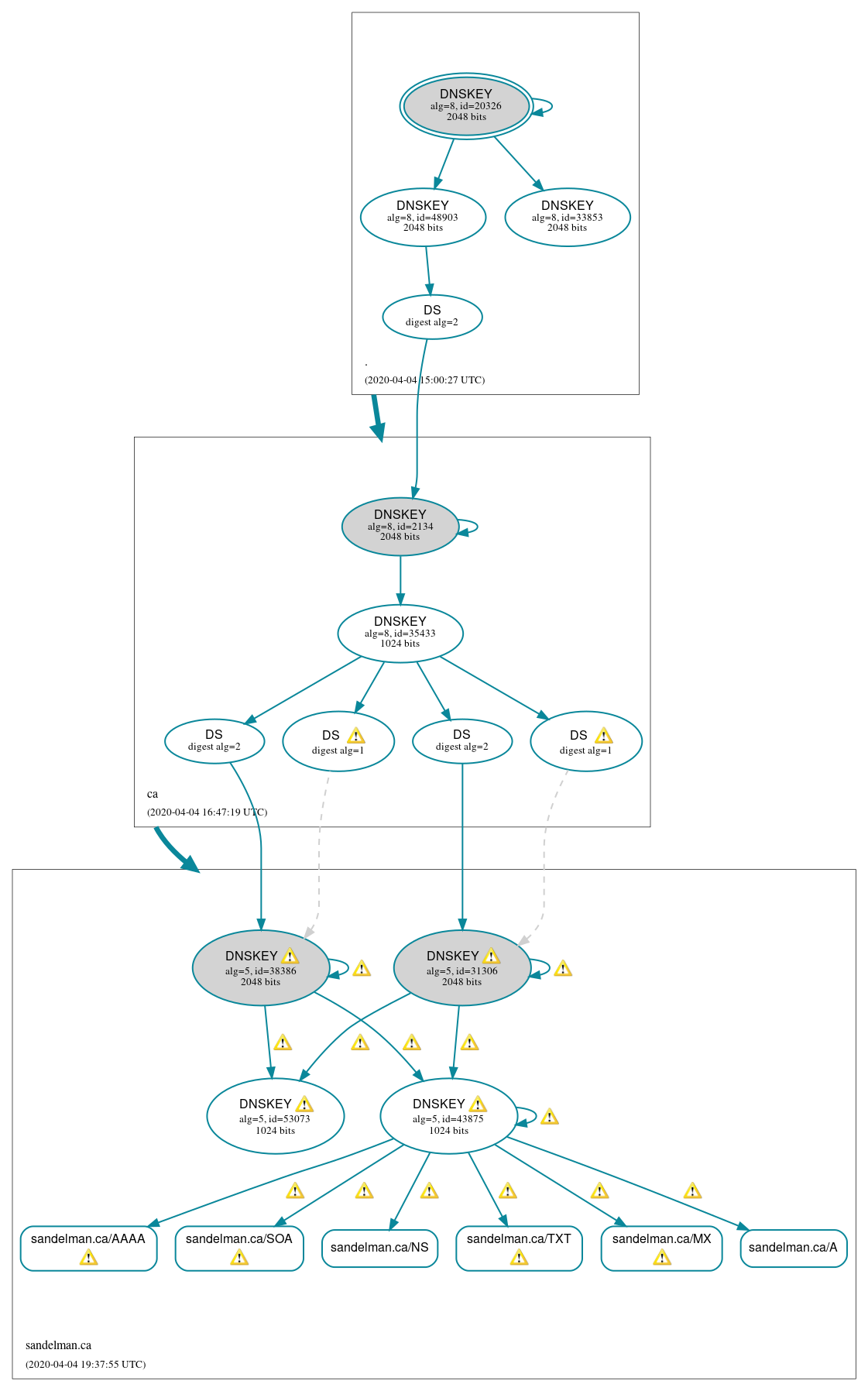 DNSSEC authentication graph