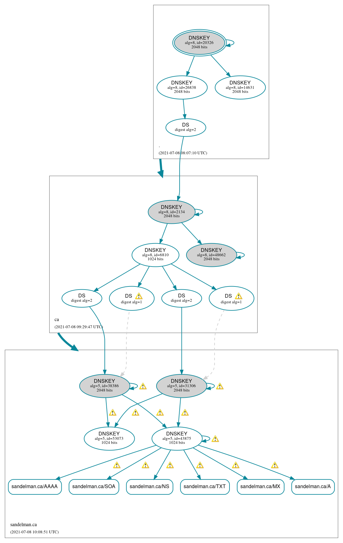 DNSSEC authentication graph