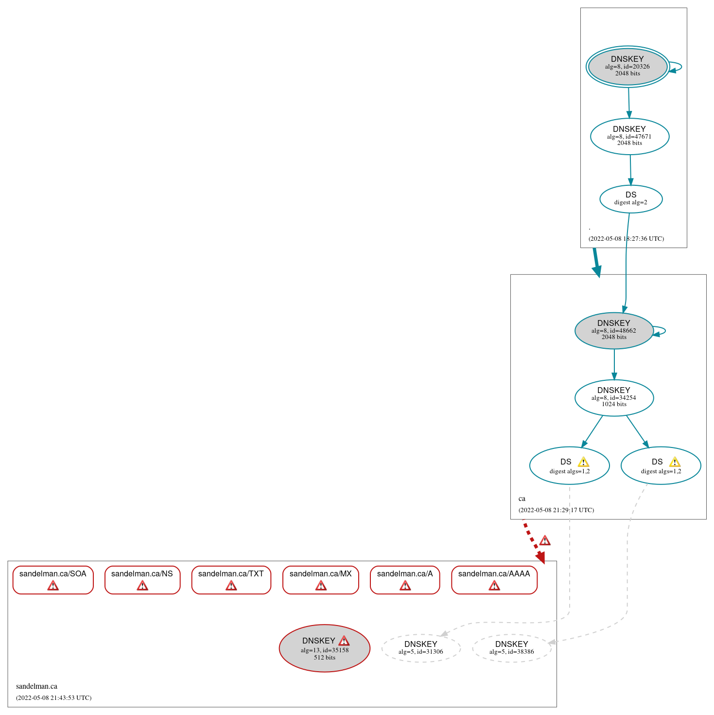 DNSSEC authentication graph