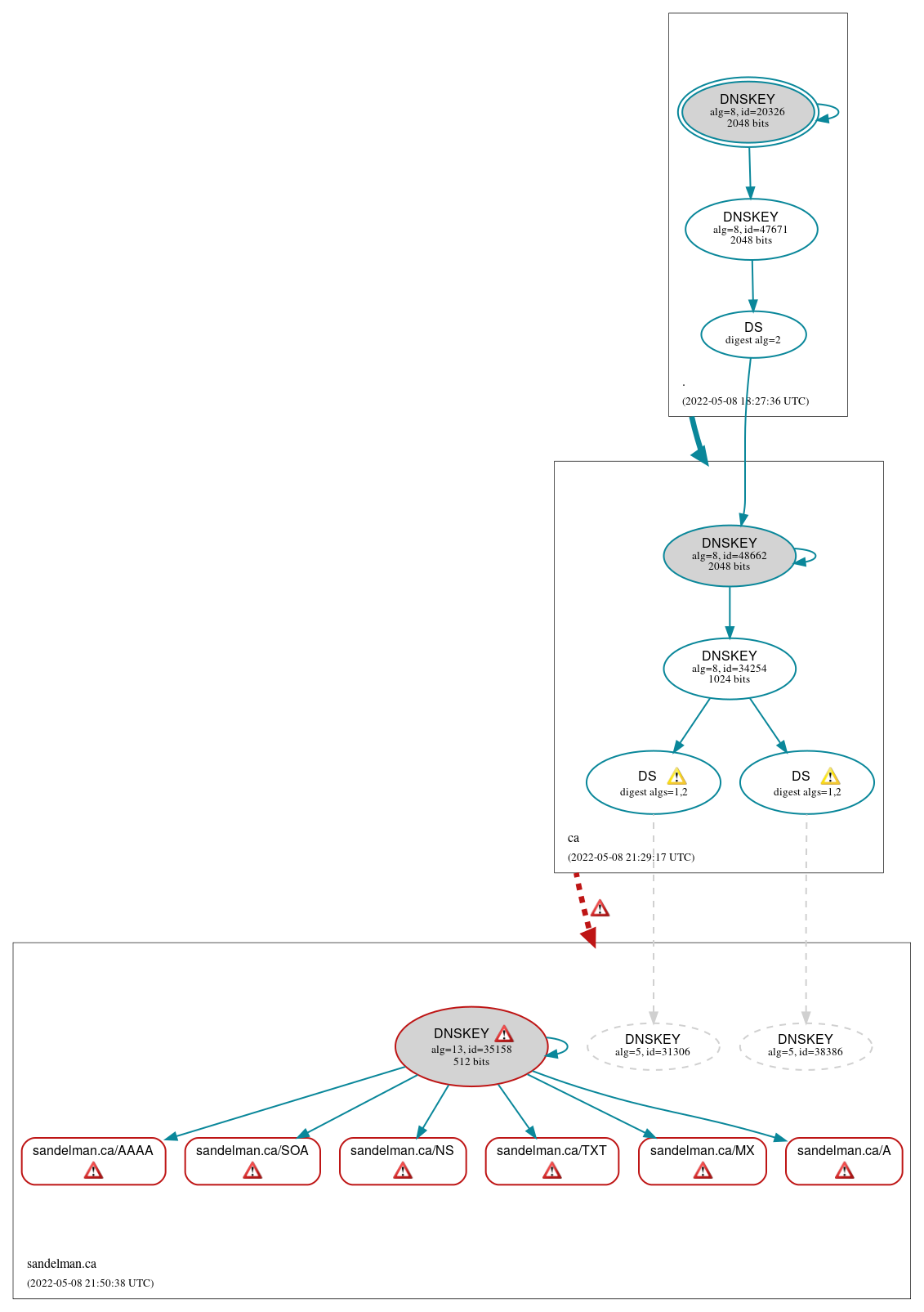 DNSSEC authentication graph