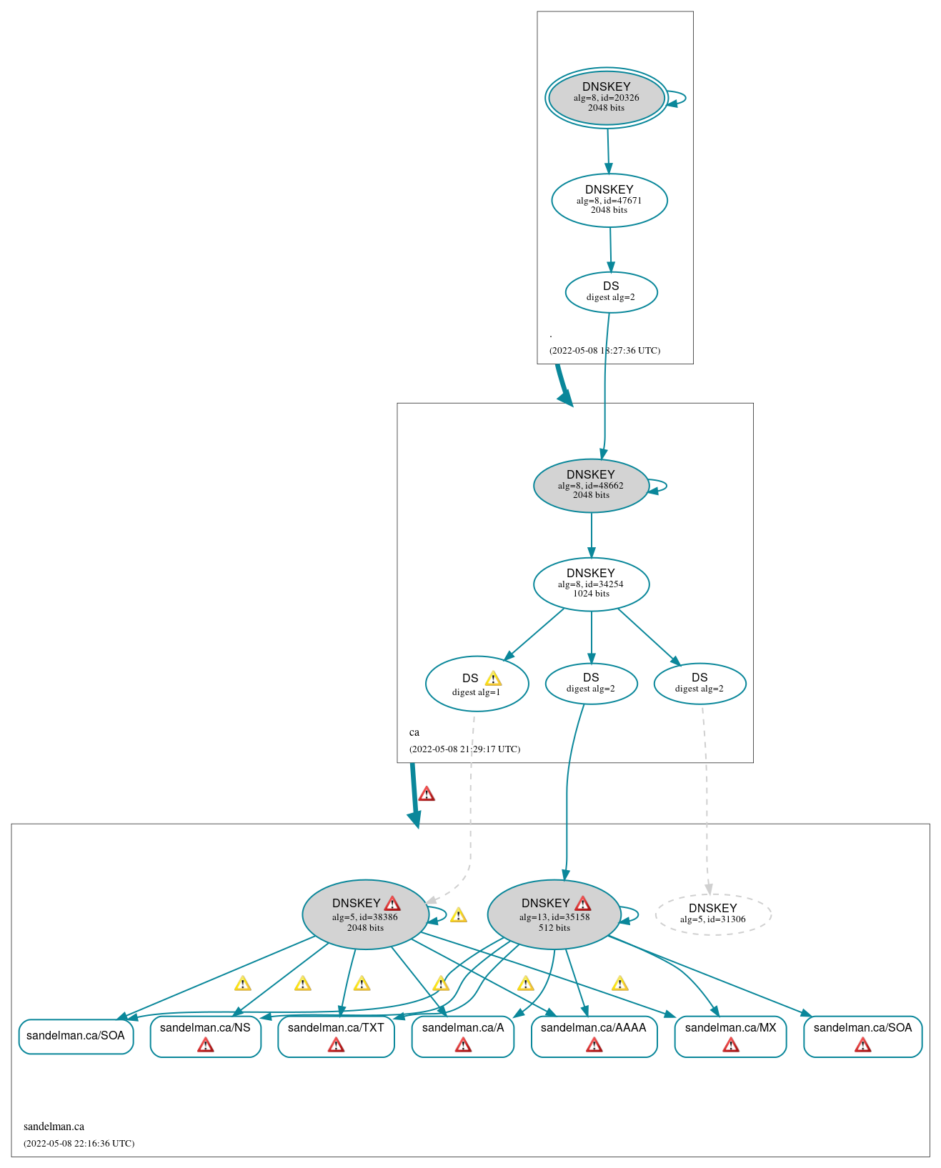 DNSSEC authentication graph