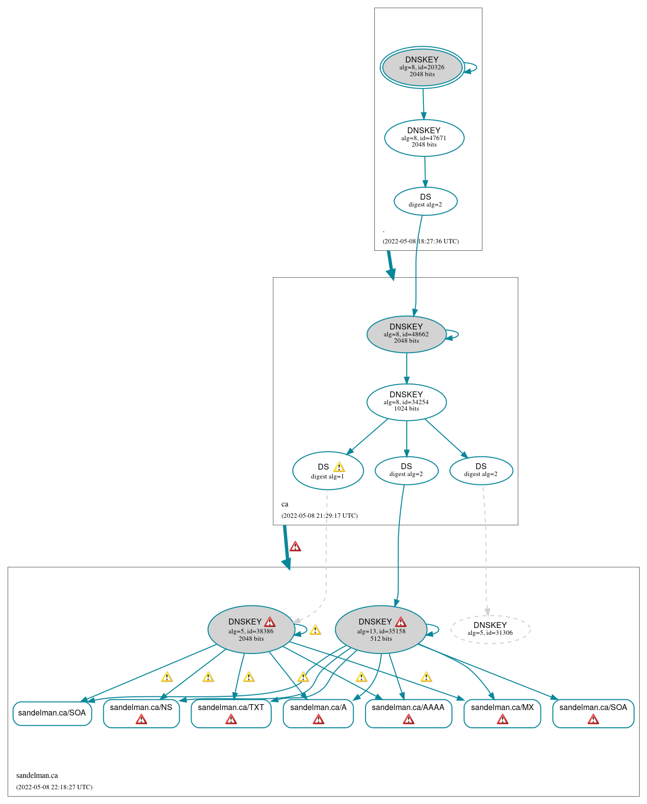 DNSSEC authentication graph