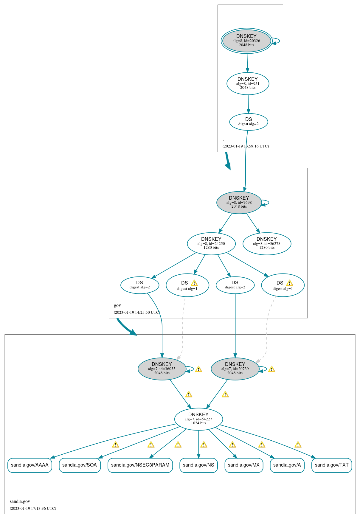 DNSSEC authentication graph