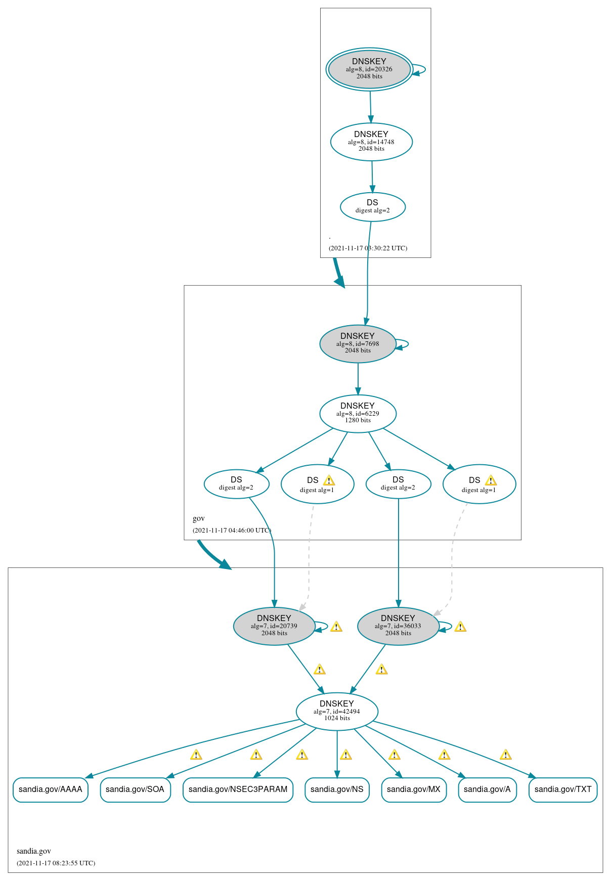 DNSSEC authentication graph