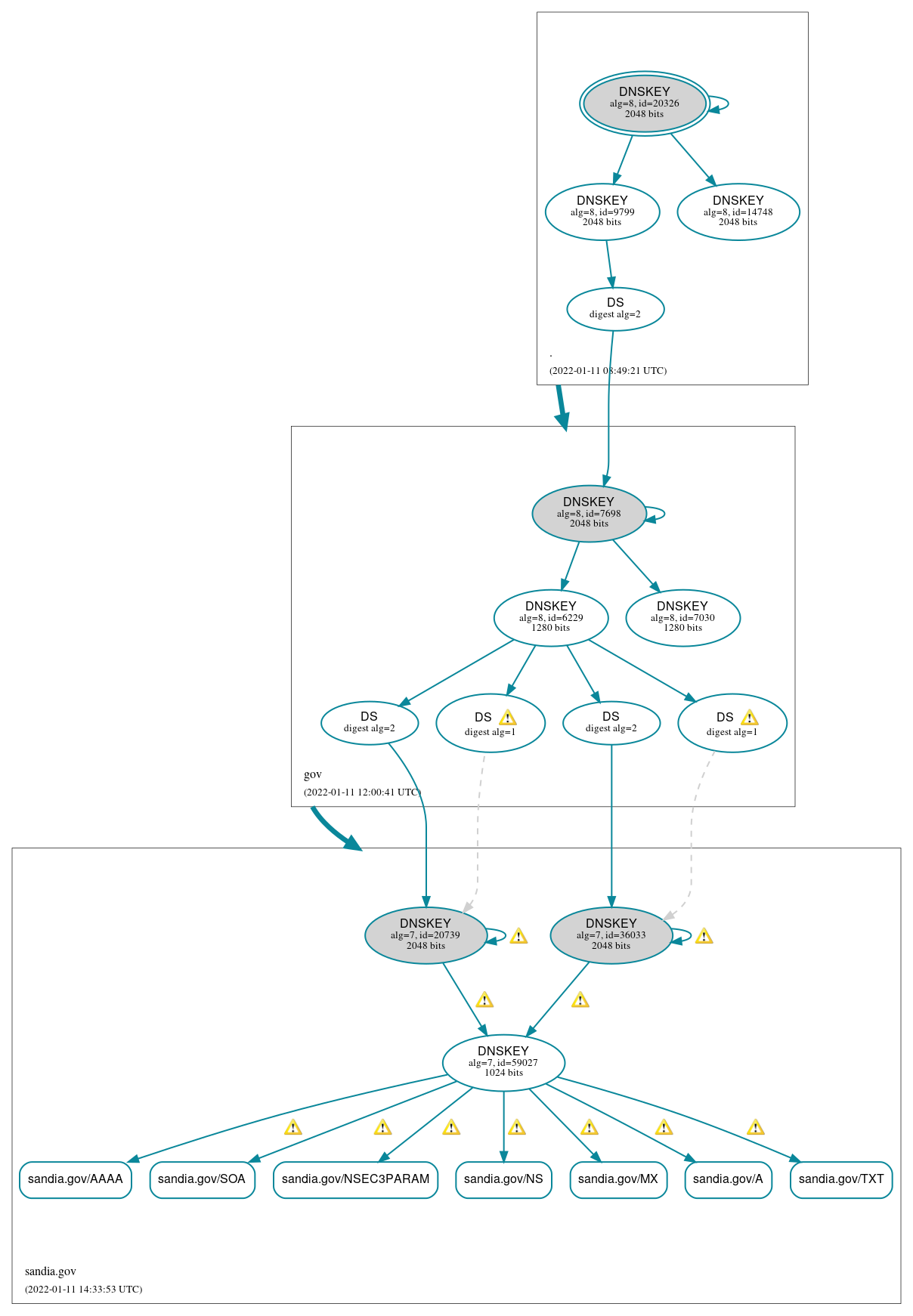 DNSSEC authentication graph