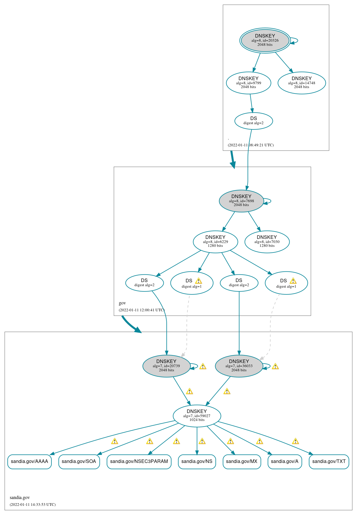 DNSSEC authentication graph