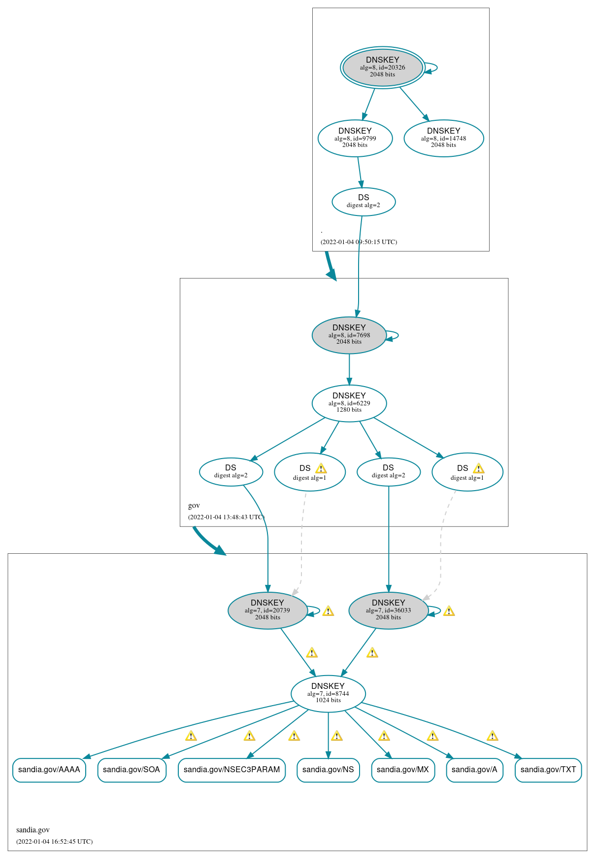 DNSSEC authentication graph