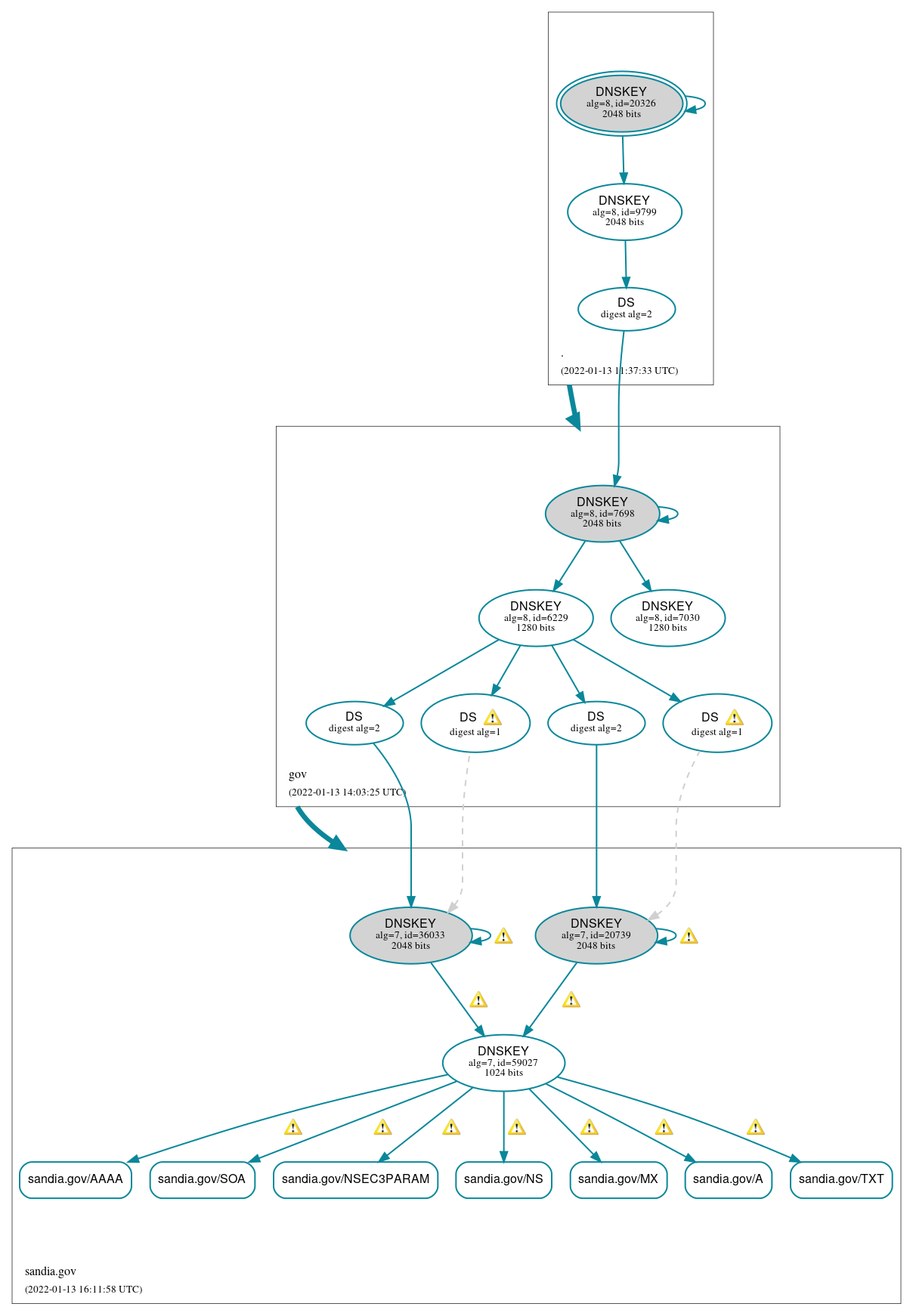 DNSSEC authentication graph