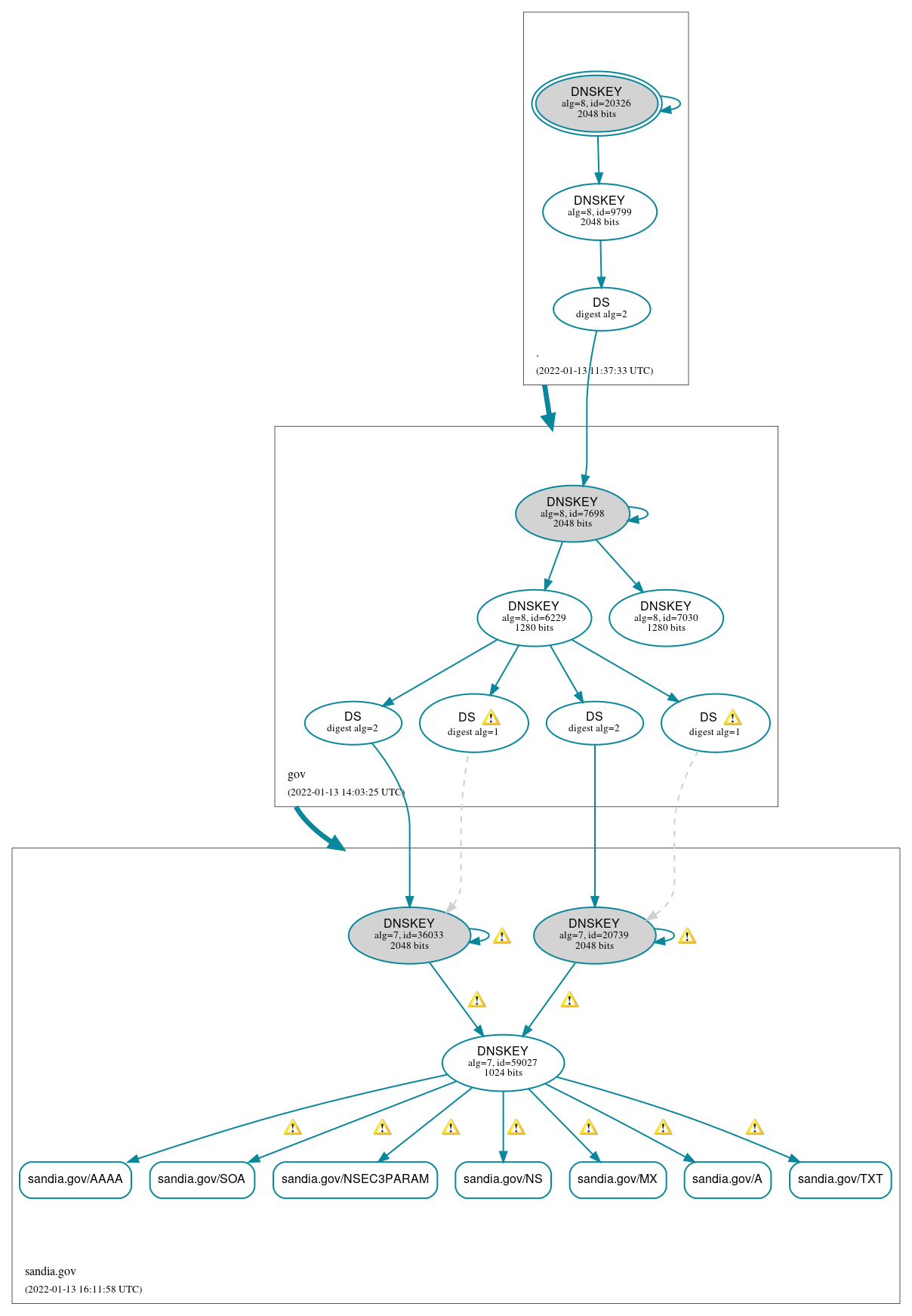 DNSSEC authentication graph