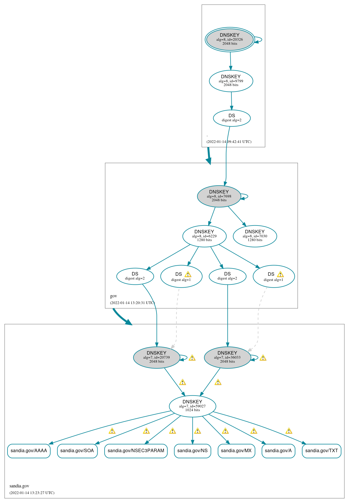 DNSSEC authentication graph