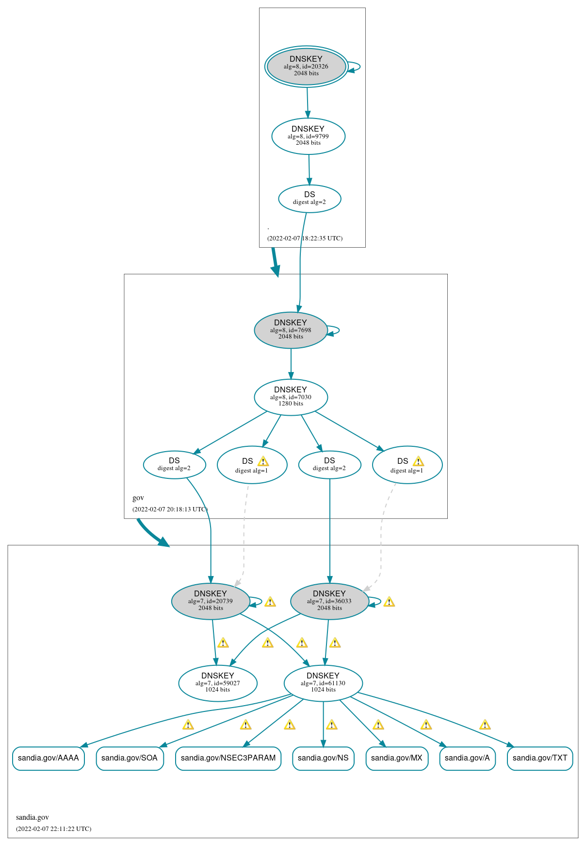 DNSSEC authentication graph