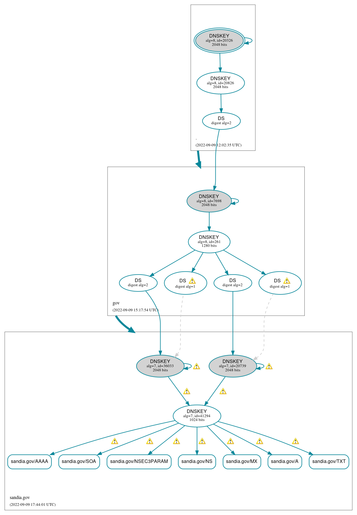 DNSSEC authentication graph