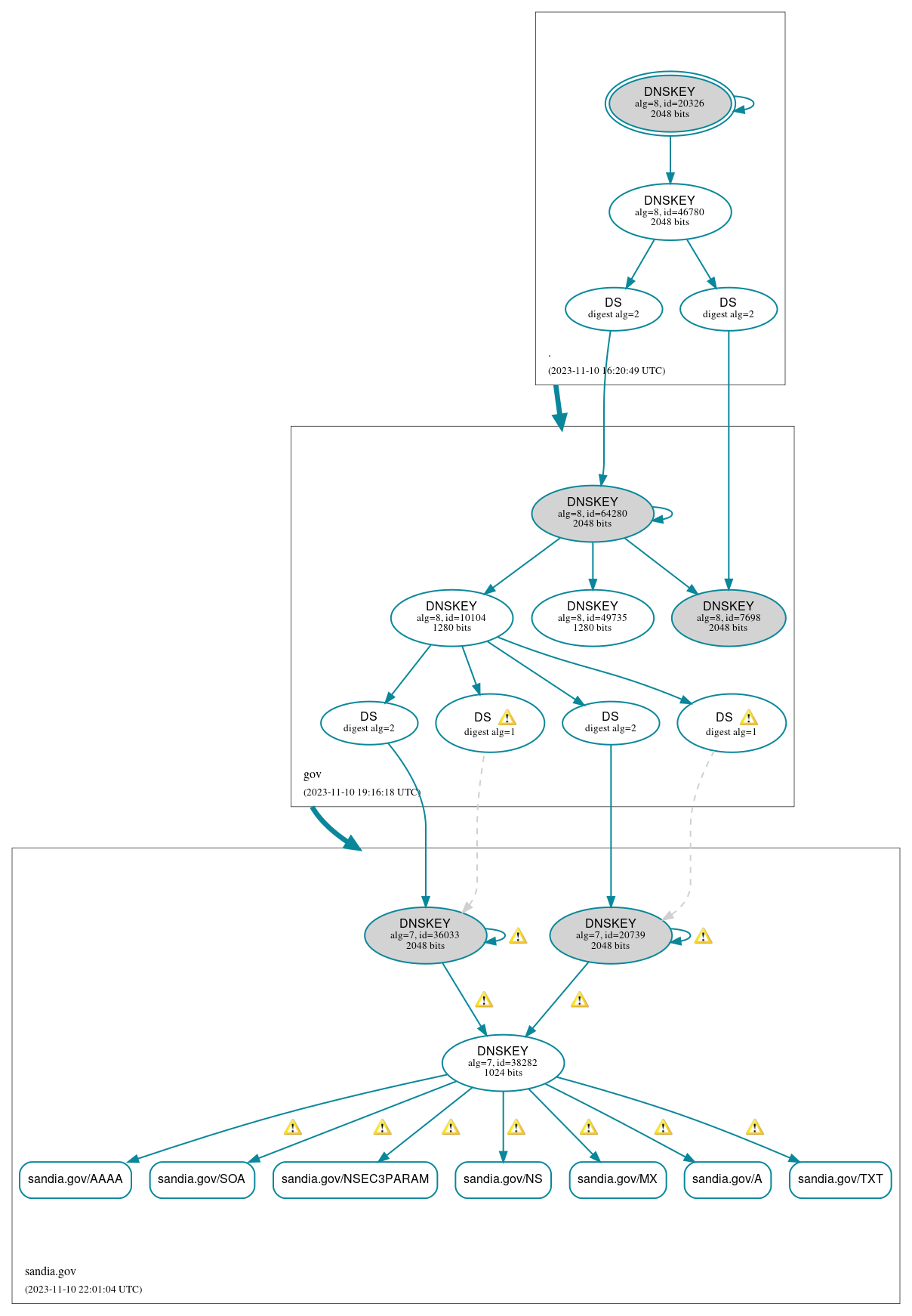 DNSSEC authentication graph