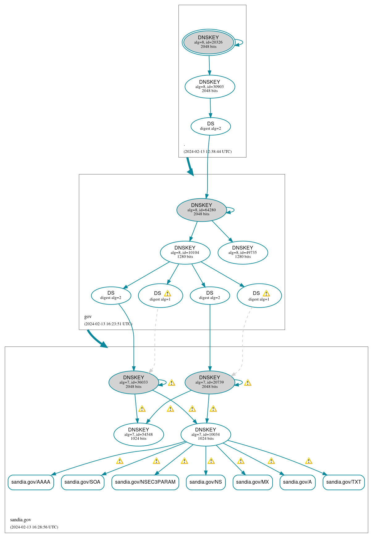 DNSSEC authentication graph