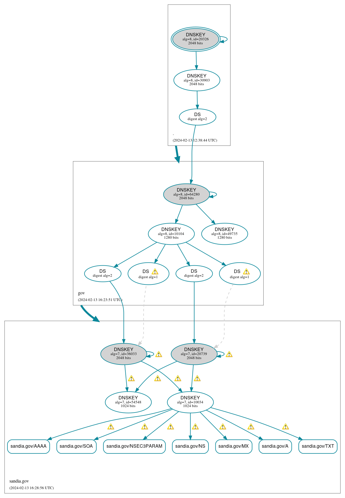 DNSSEC authentication graph