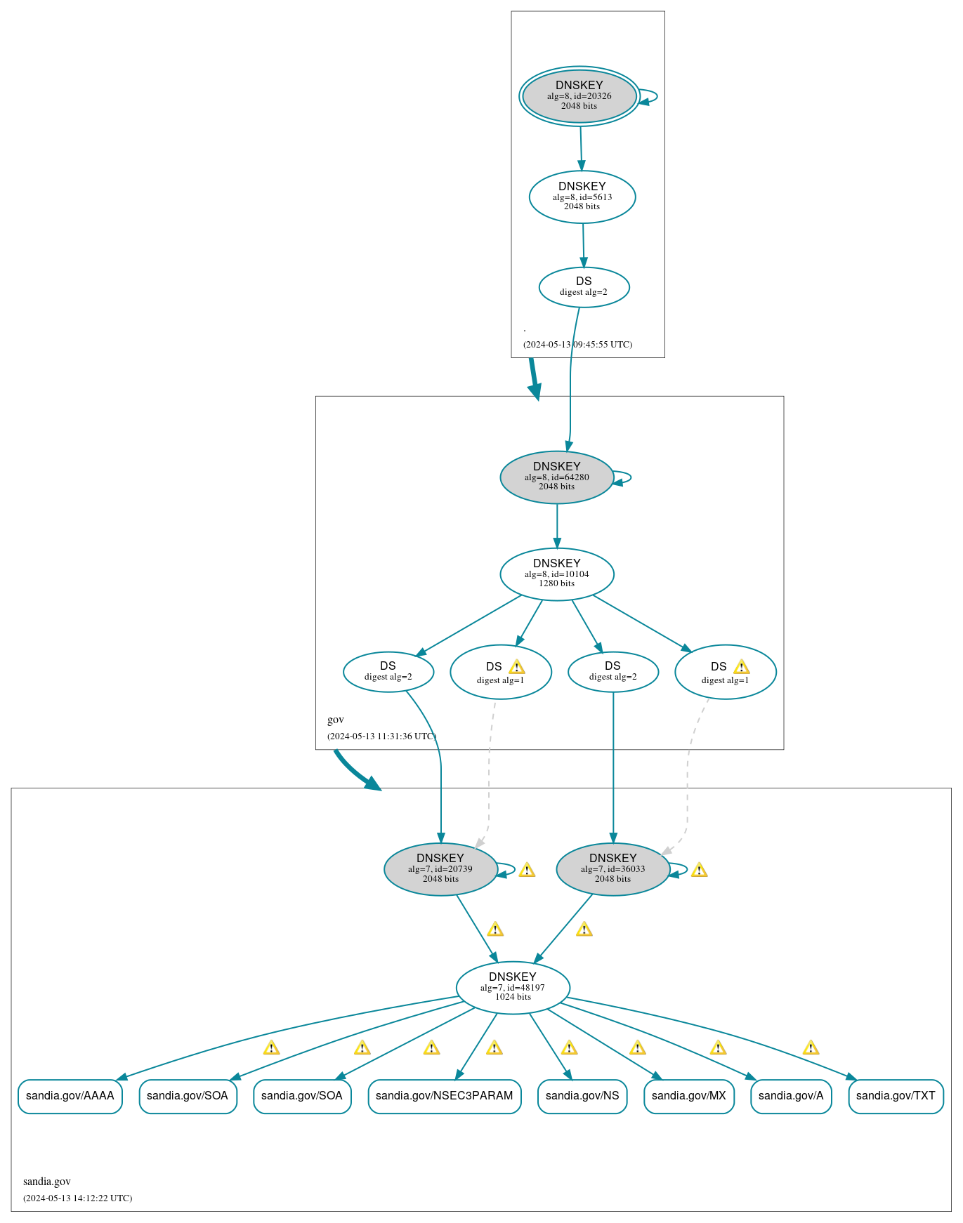 DNSSEC authentication graph