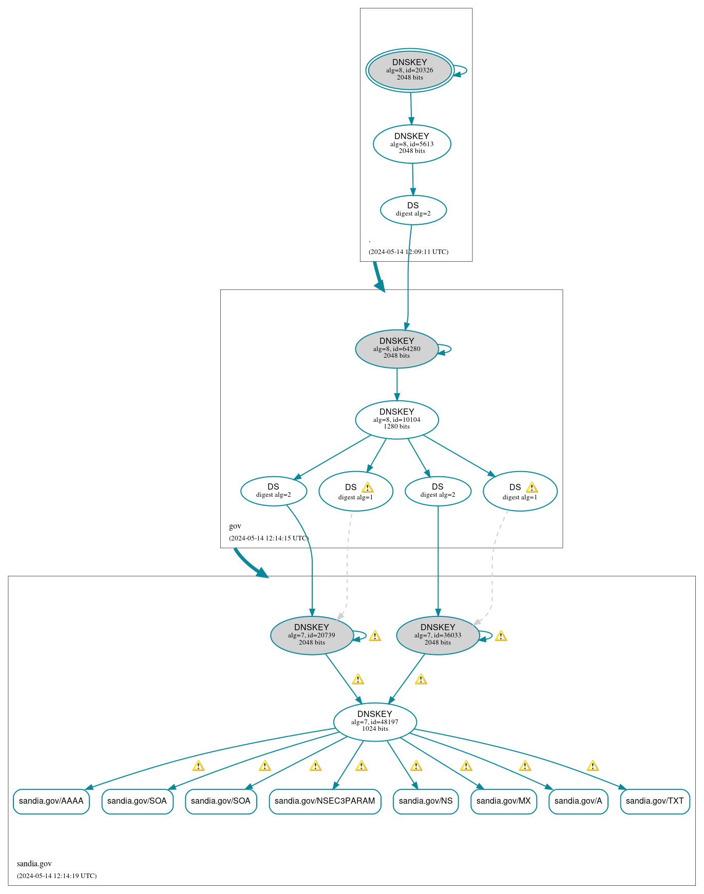 DNSSEC authentication graph