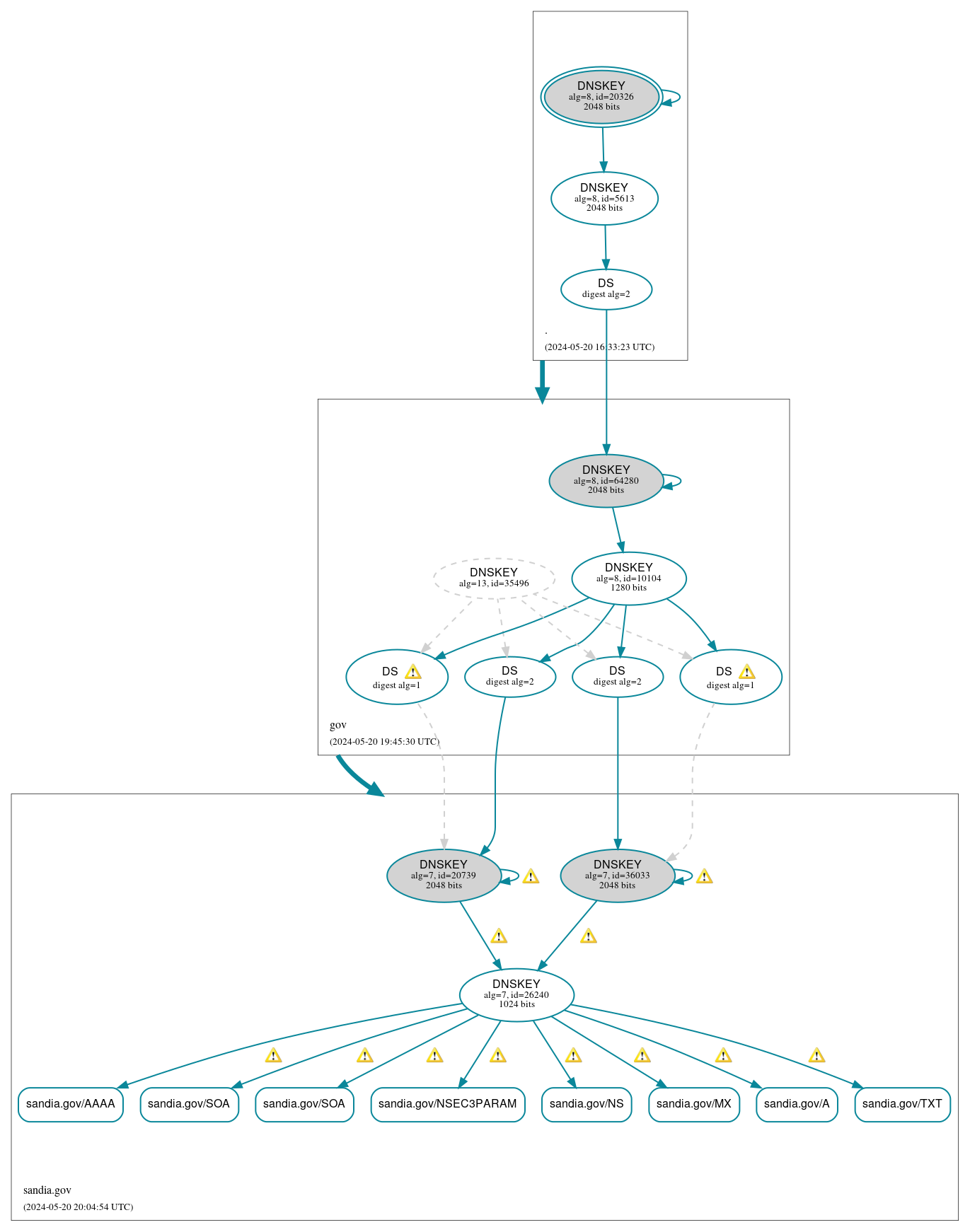 DNSSEC authentication graph