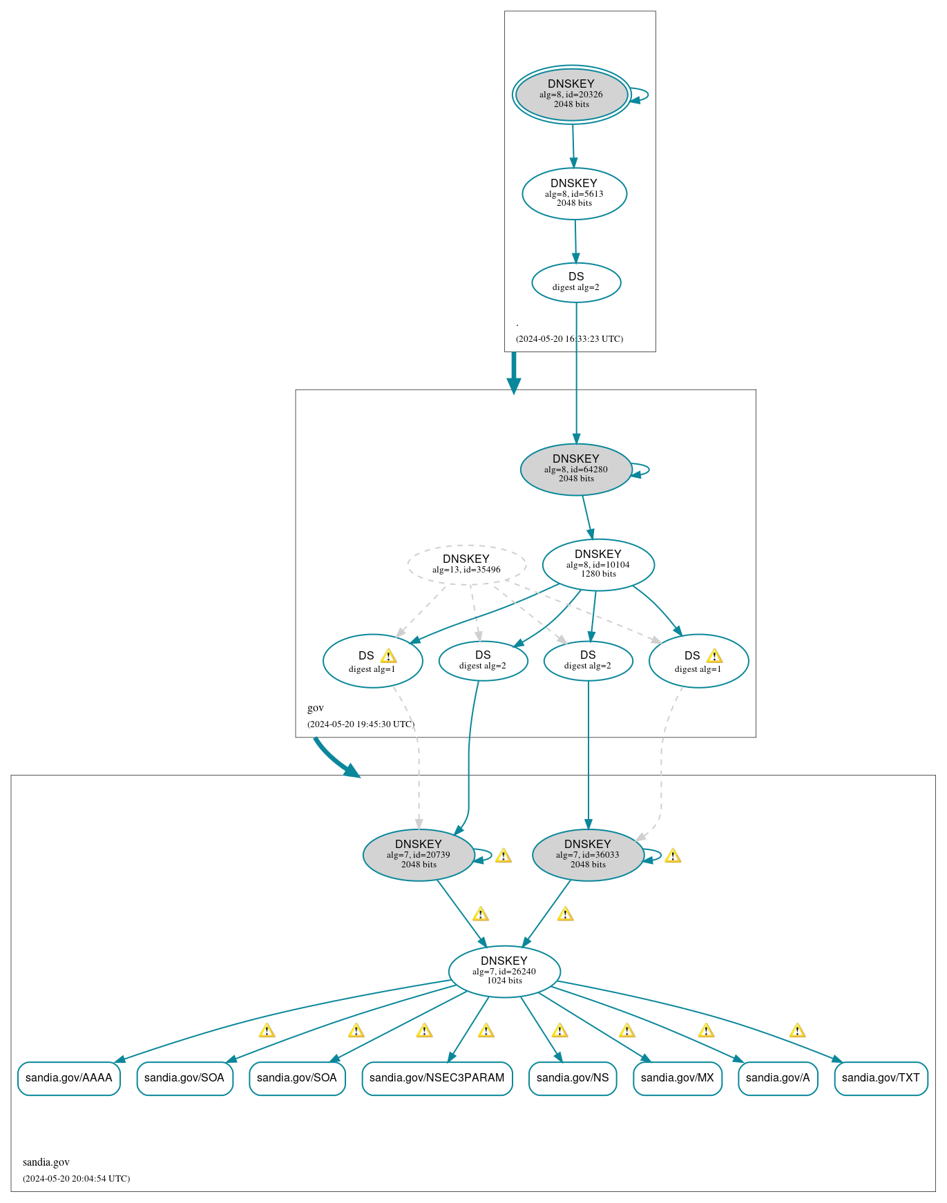 DNSSEC authentication graph