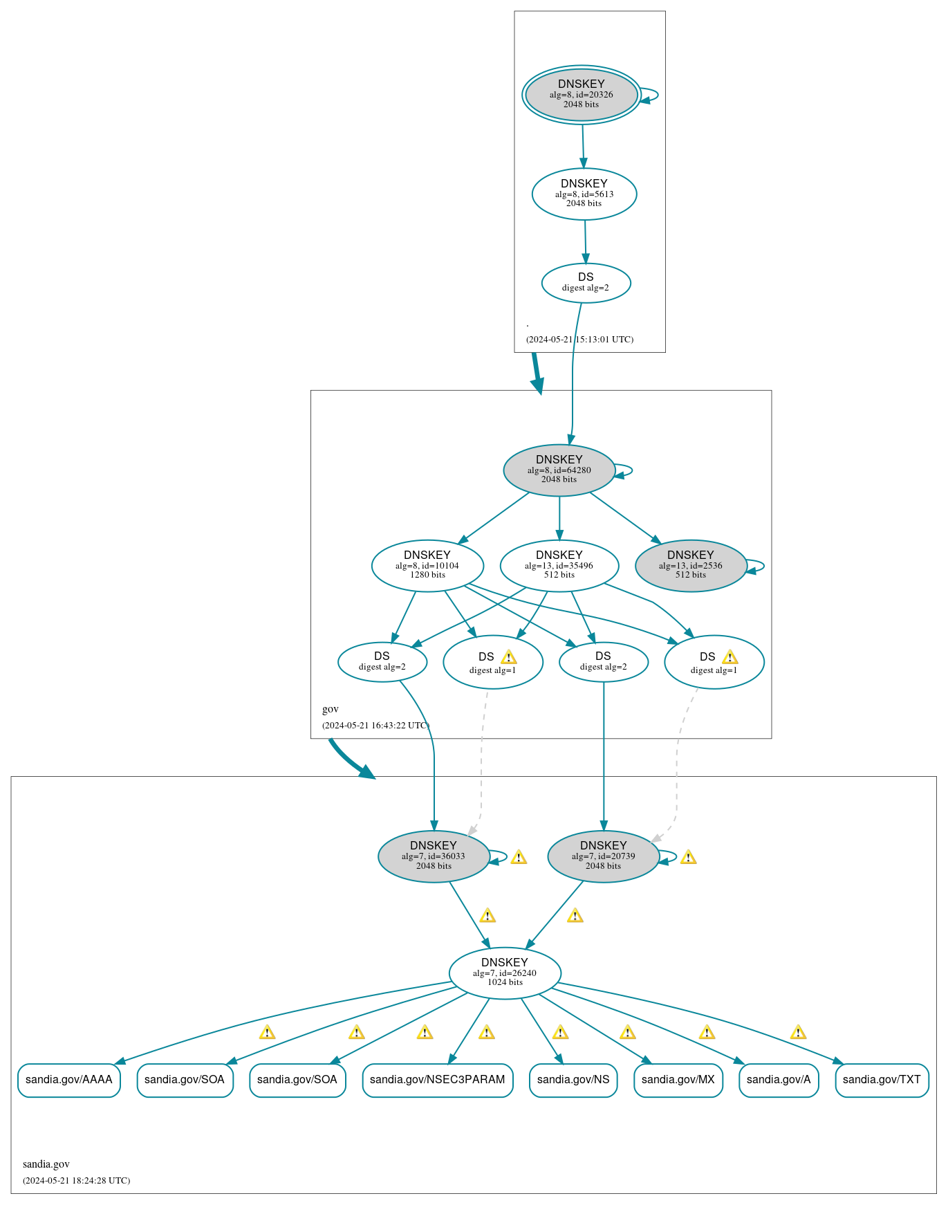 DNSSEC authentication graph