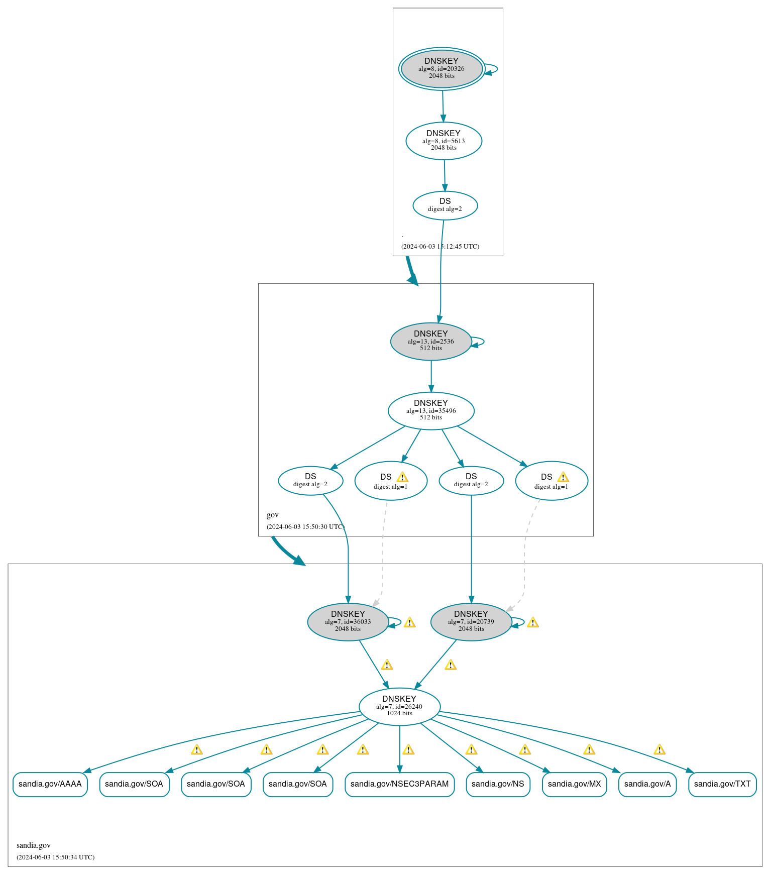 DNSSEC authentication graph