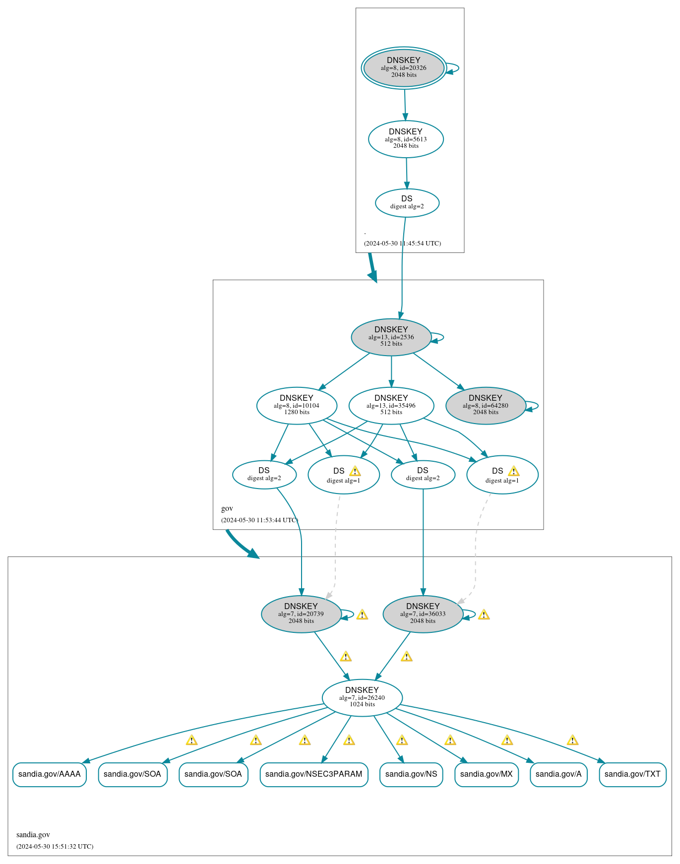 DNSSEC authentication graph