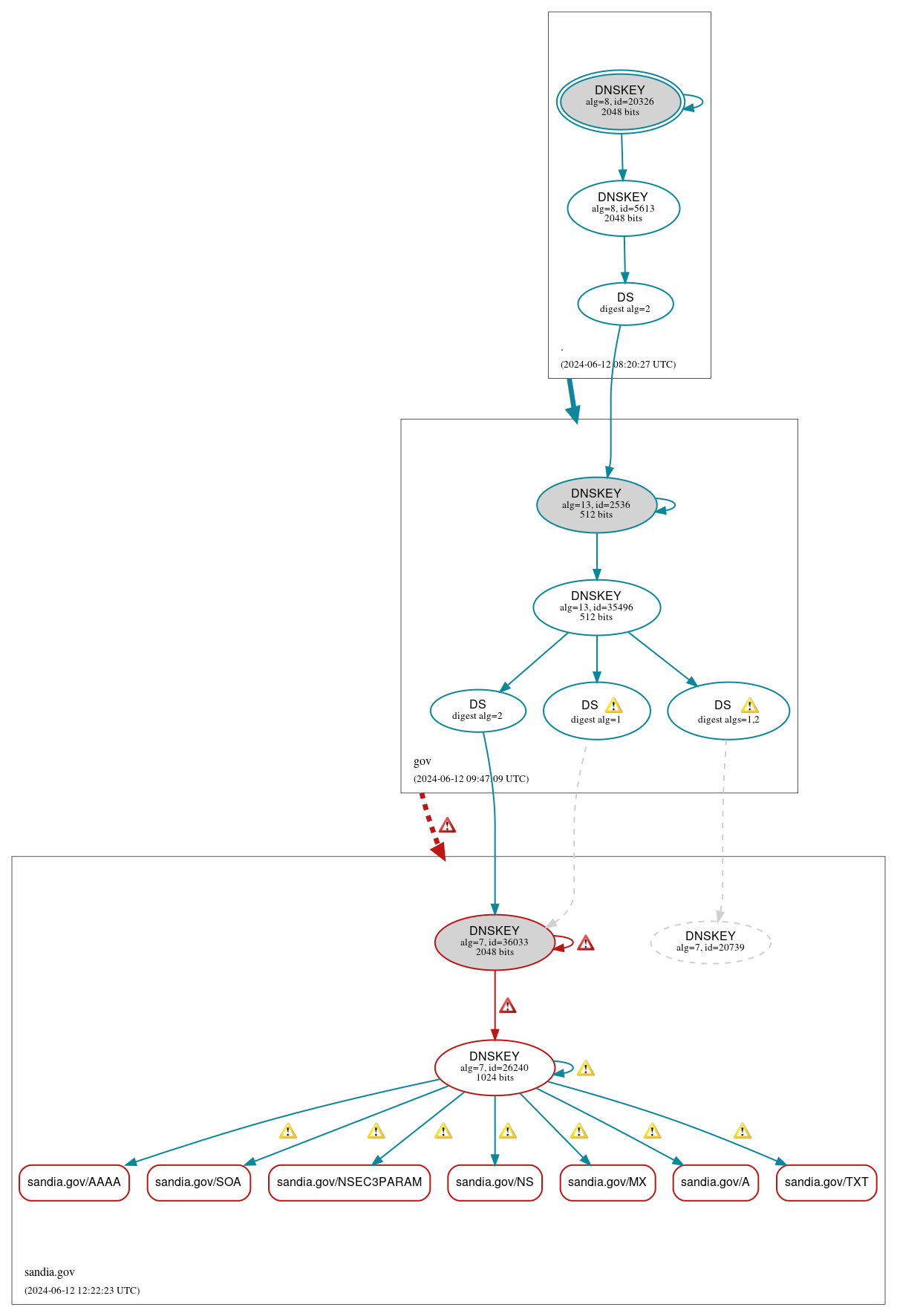 DNSSEC authentication graph