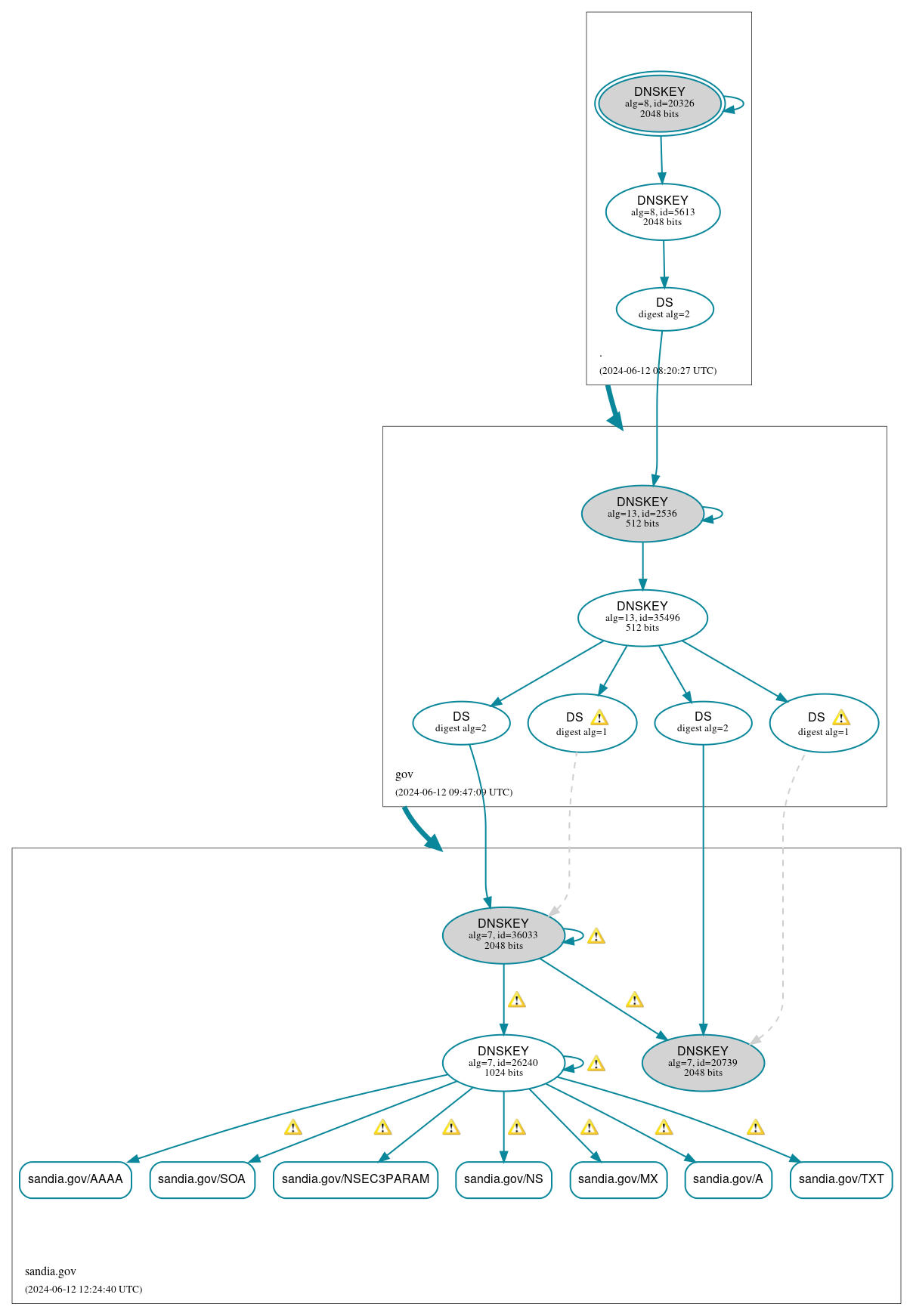 DNSSEC authentication graph