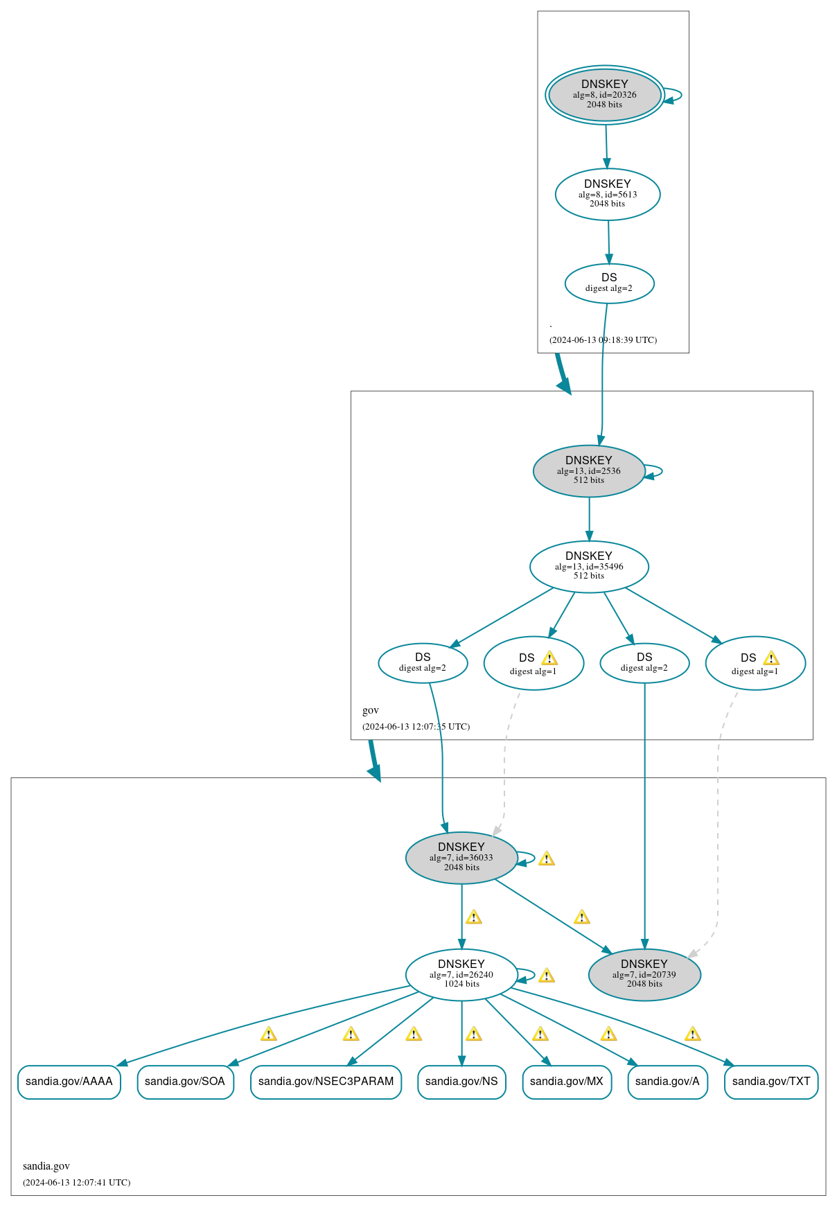 DNSSEC authentication graph