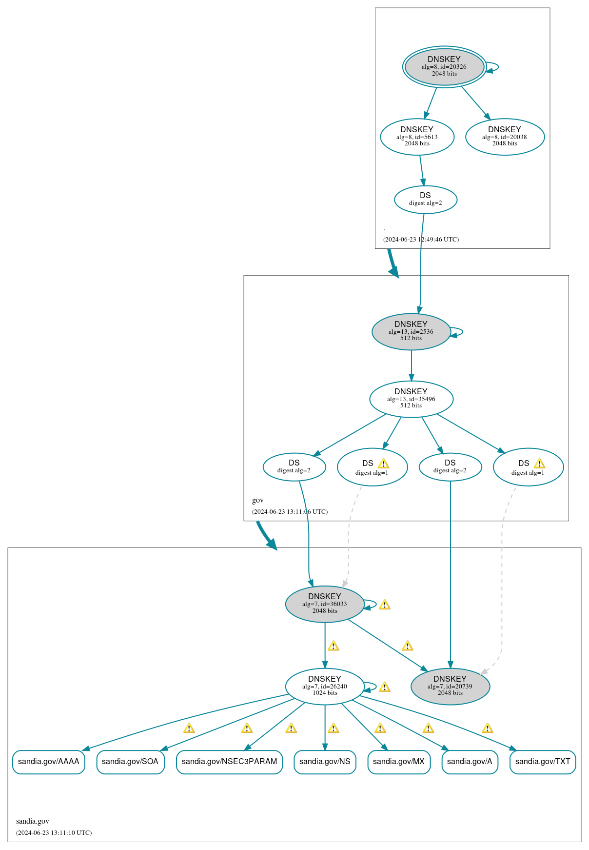 DNSSEC authentication graph