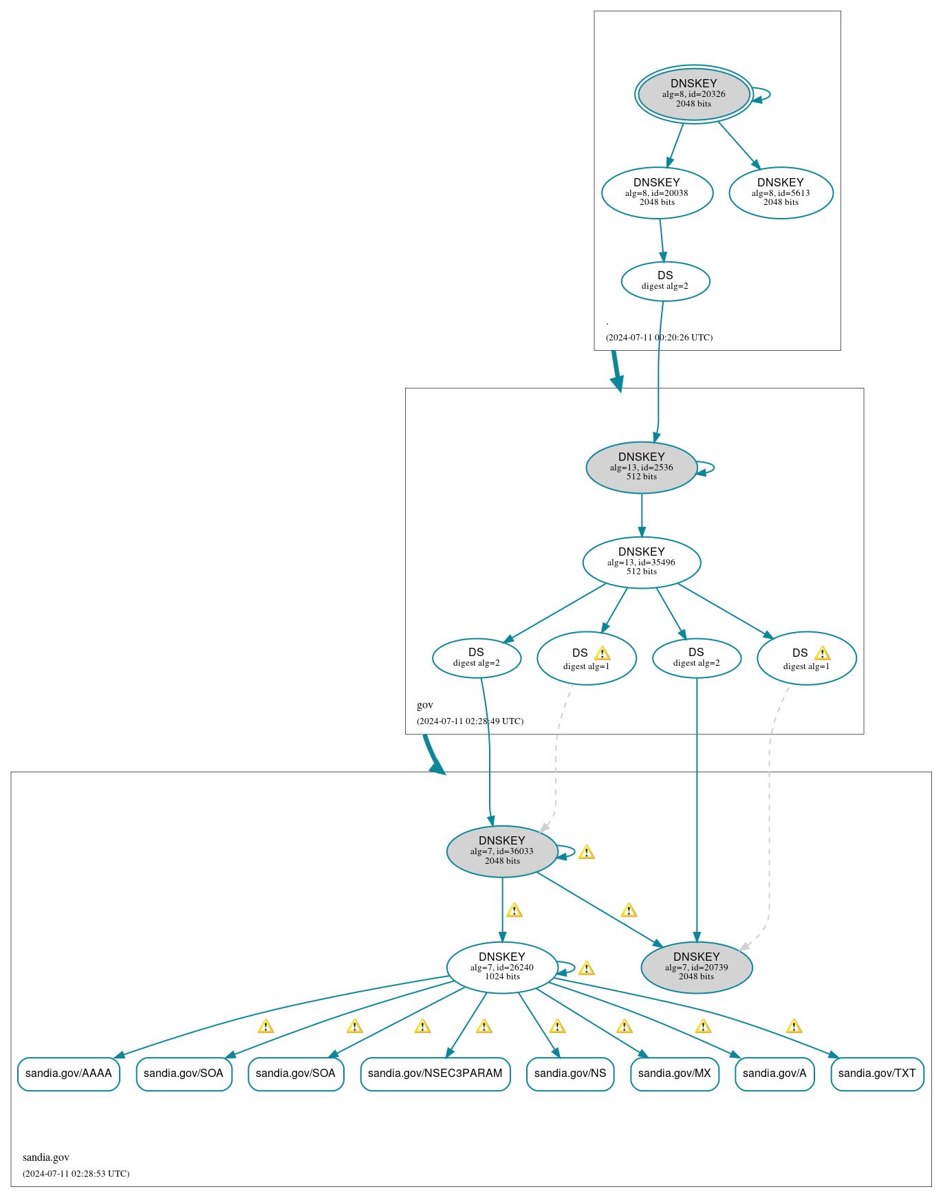 DNSSEC authentication graph