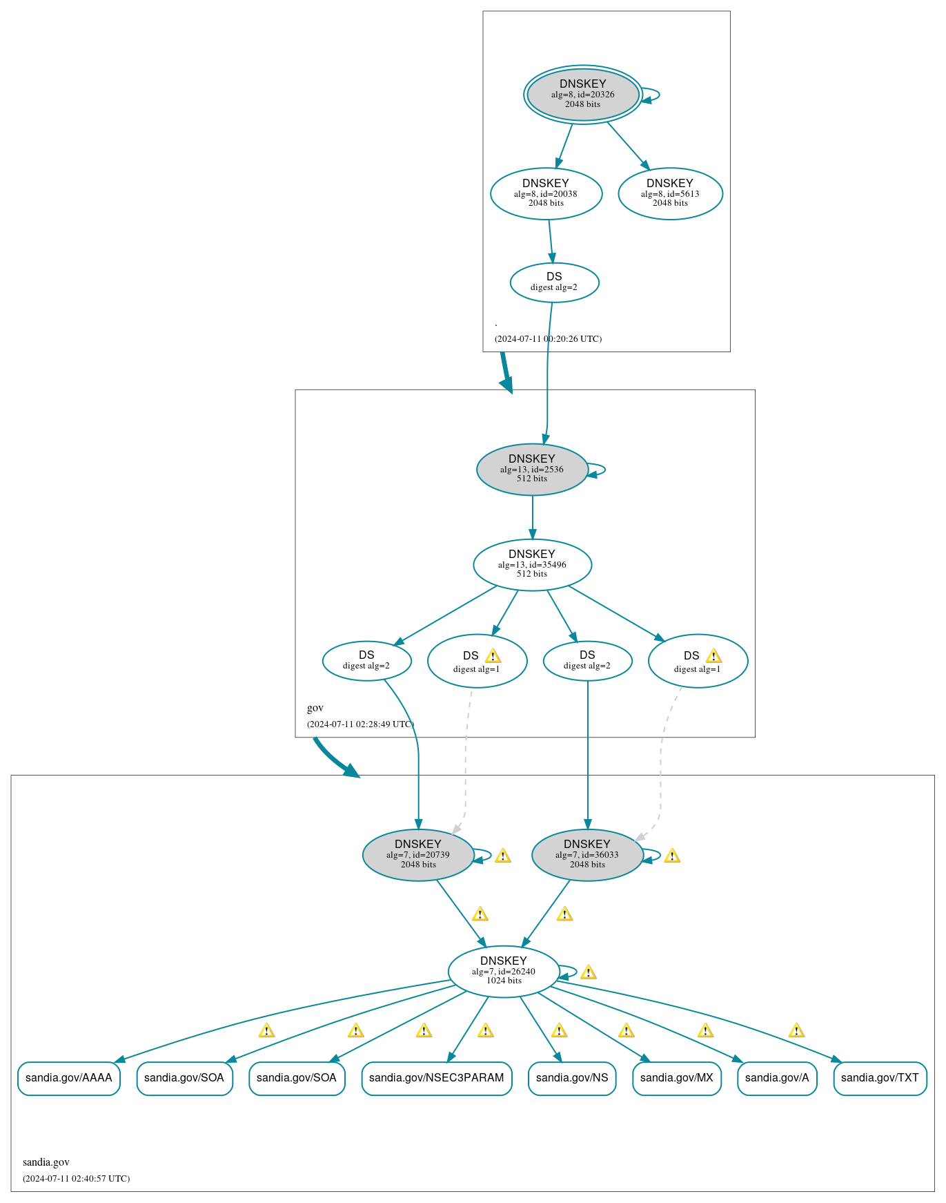 DNSSEC authentication graph