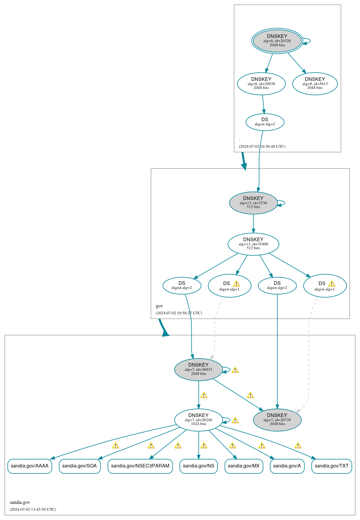 DNSSEC authentication graph