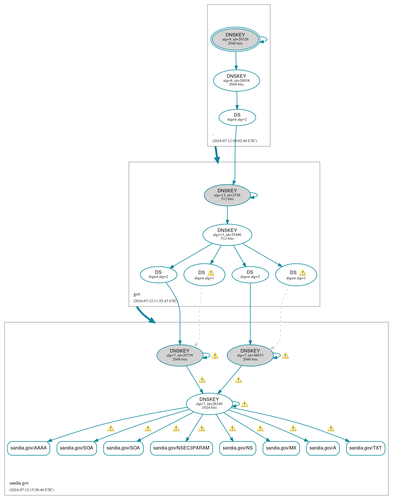 DNSSEC authentication graph