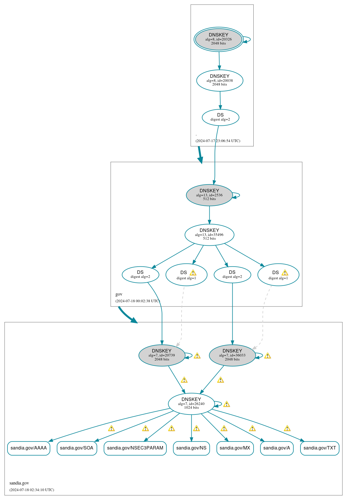 DNSSEC authentication graph