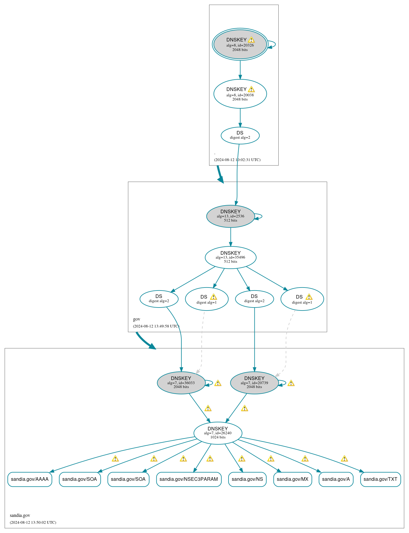 DNSSEC authentication graph