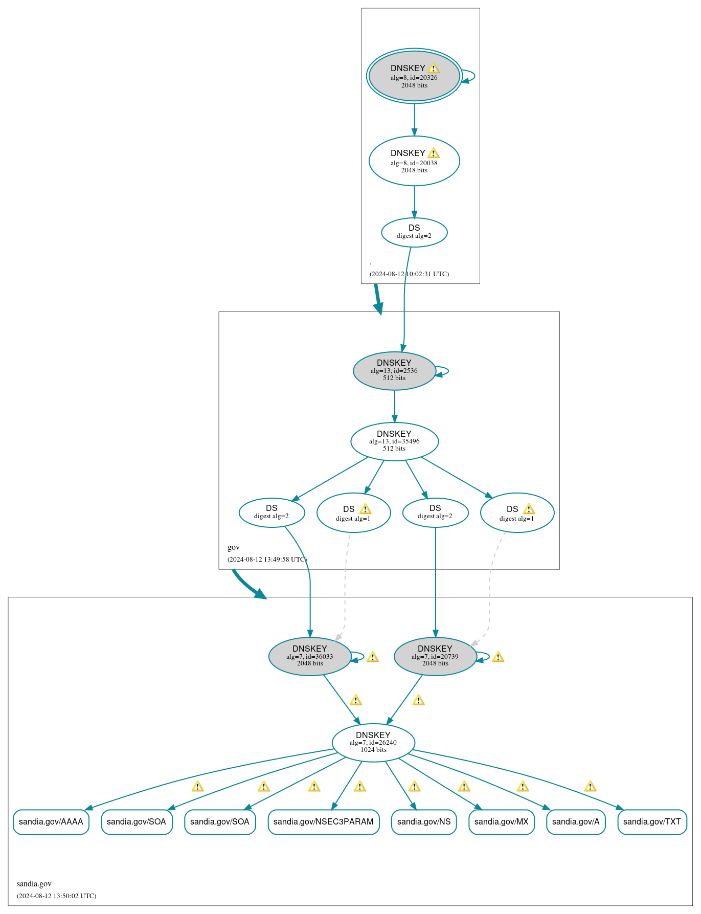 DNSSEC authentication graph