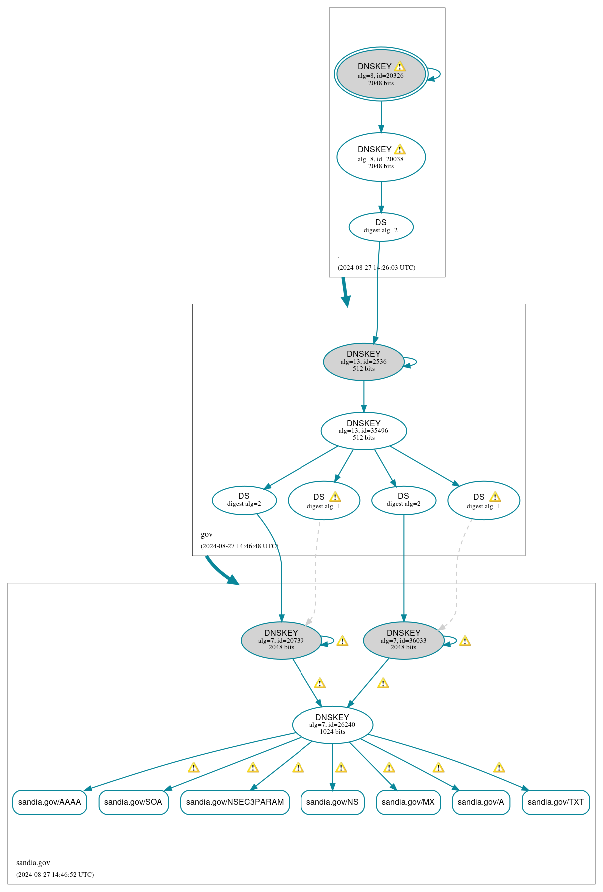 DNSSEC authentication graph