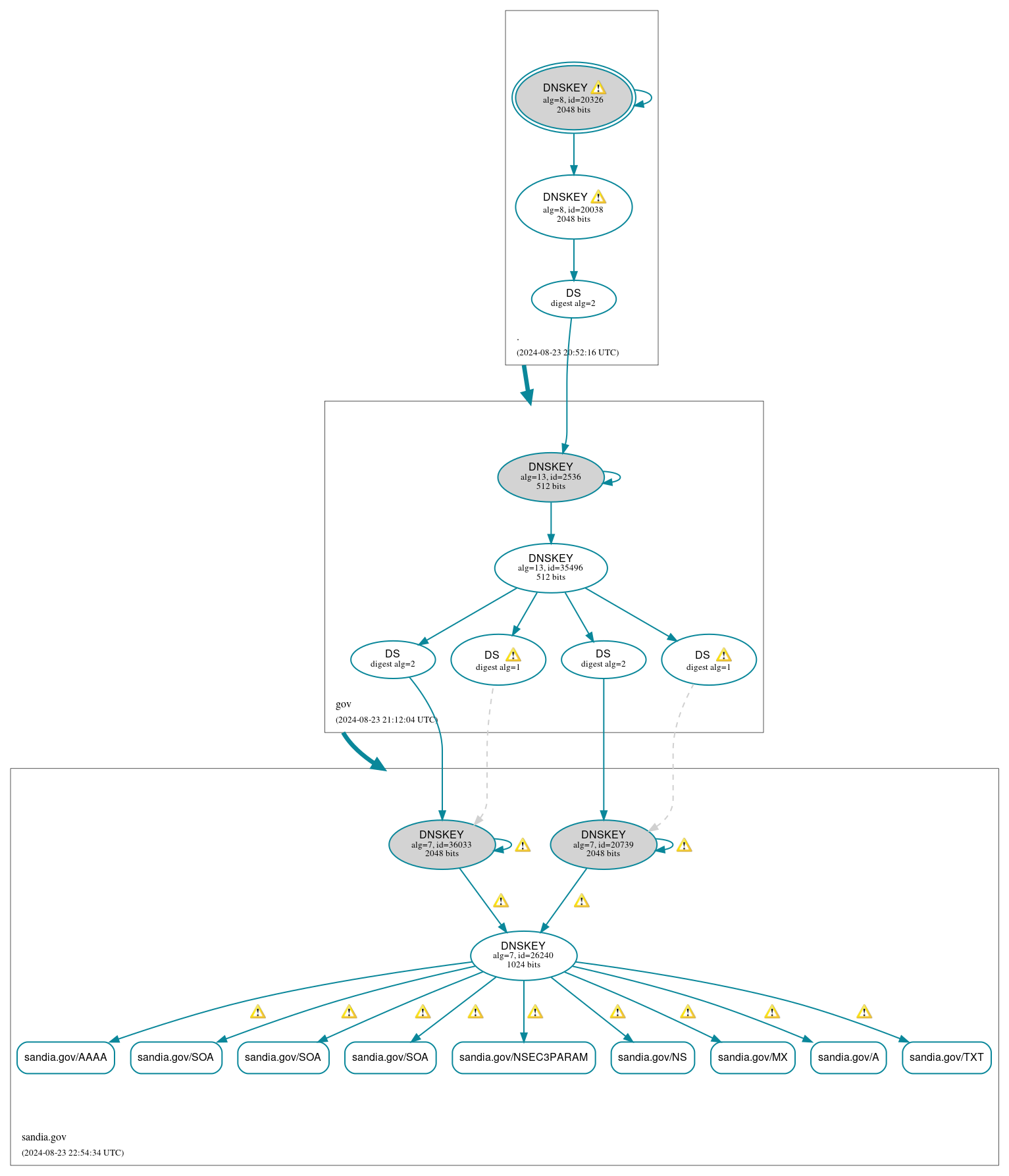 DNSSEC authentication graph