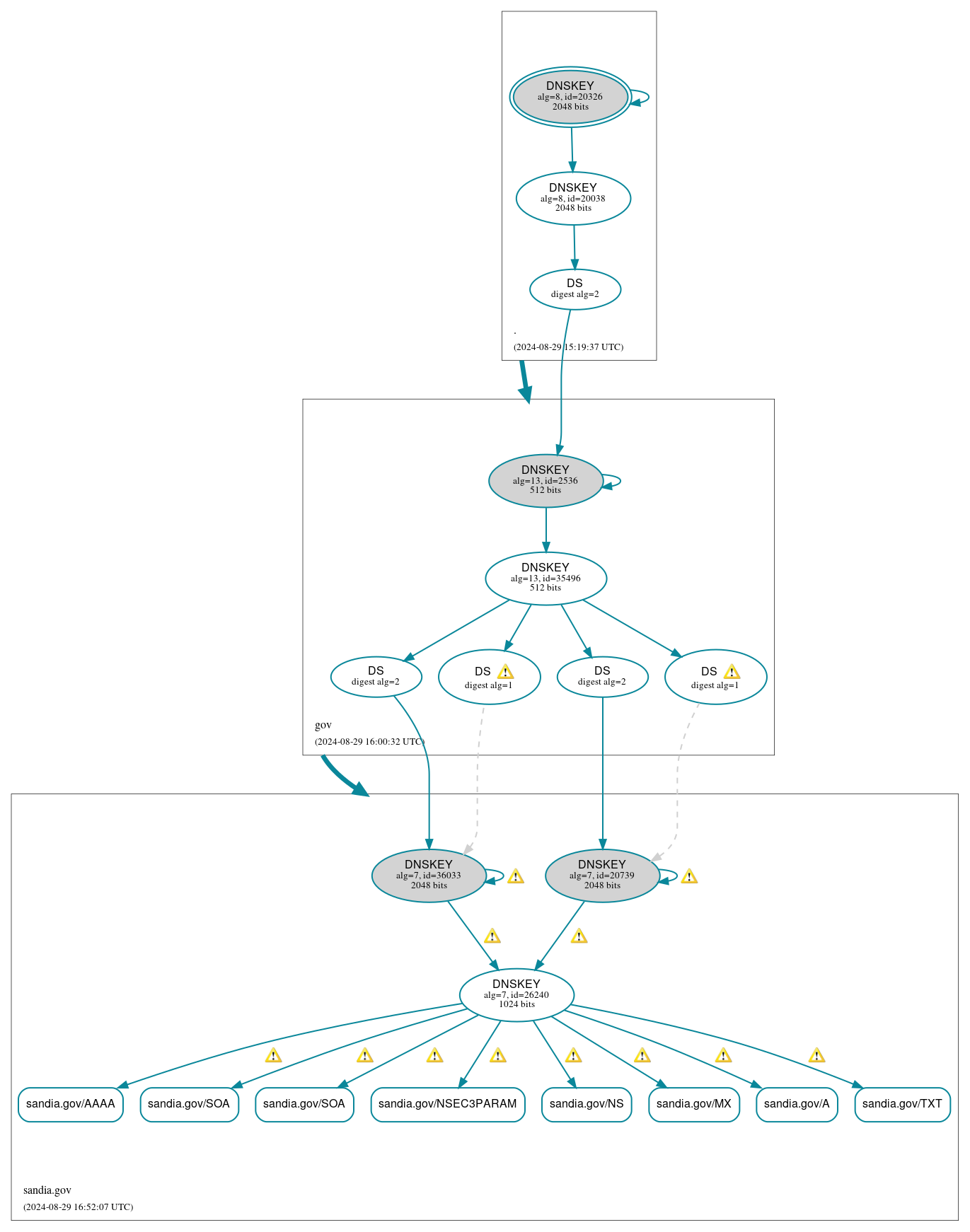 DNSSEC authentication graph