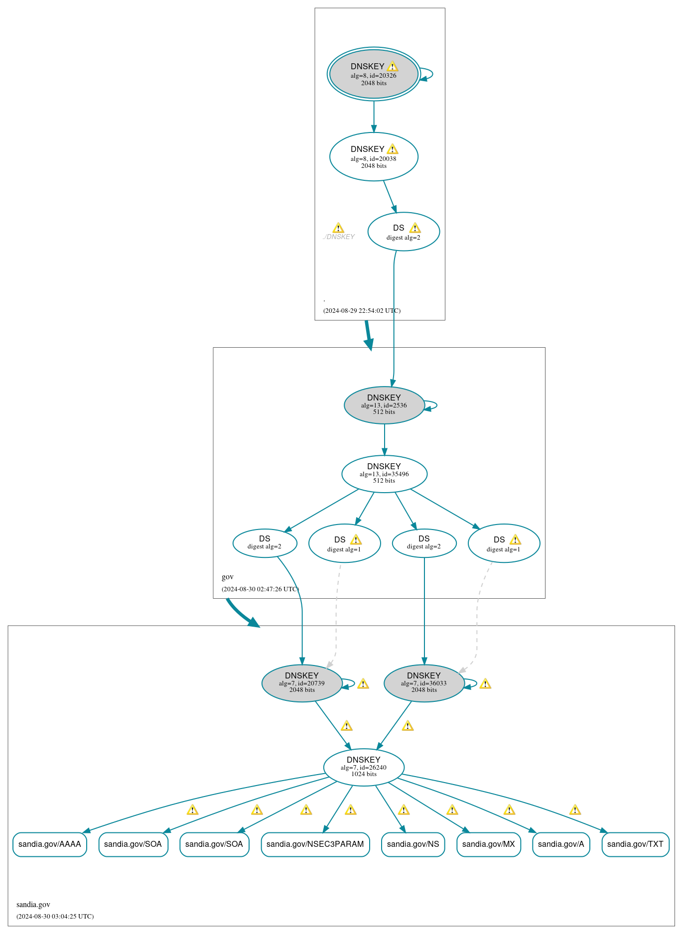 DNSSEC authentication graph