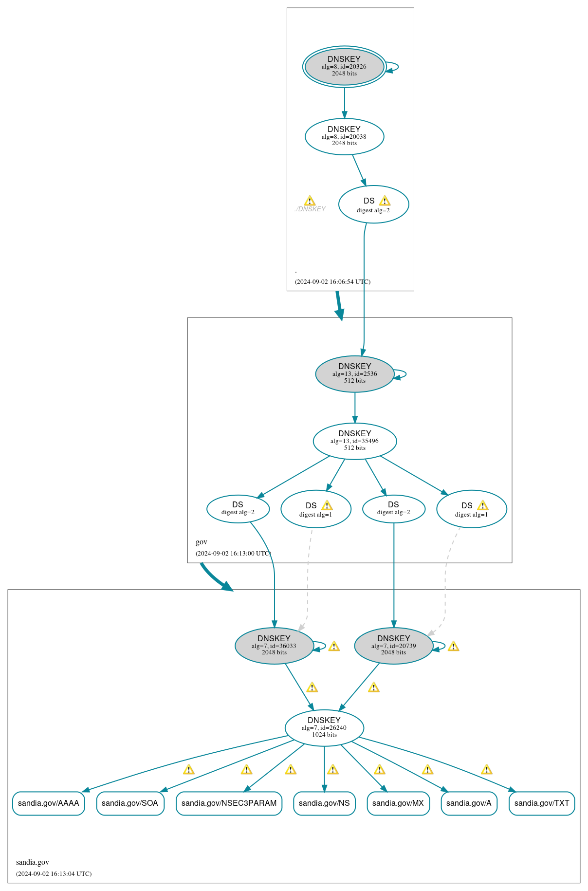 DNSSEC authentication graph