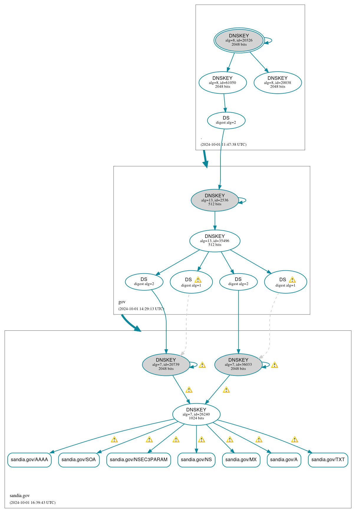 DNSSEC authentication graph