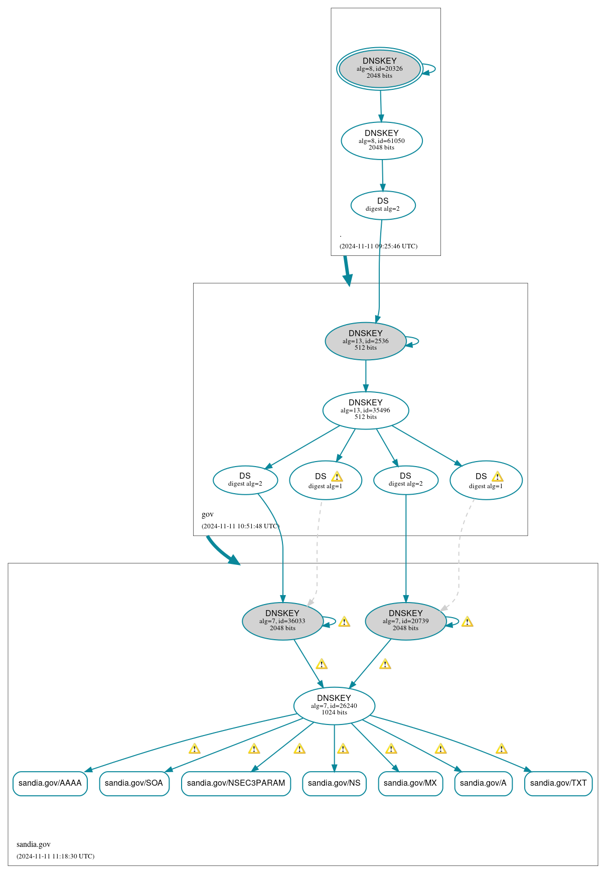 DNSSEC authentication graph