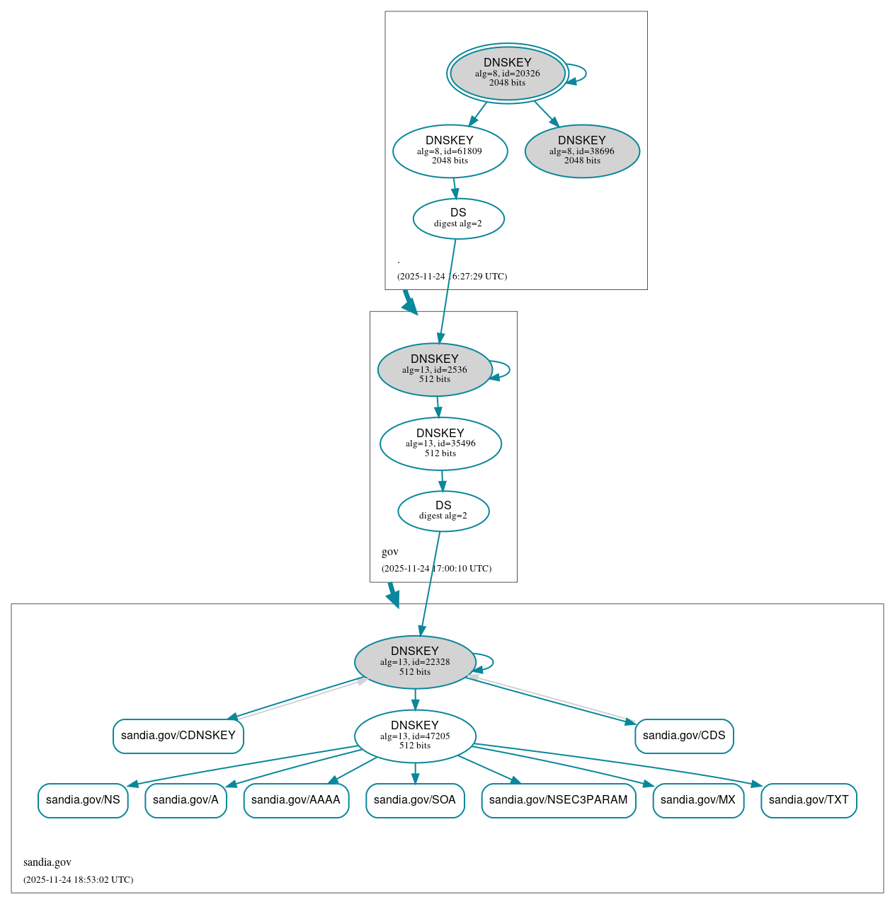 DNSSEC authentication graph