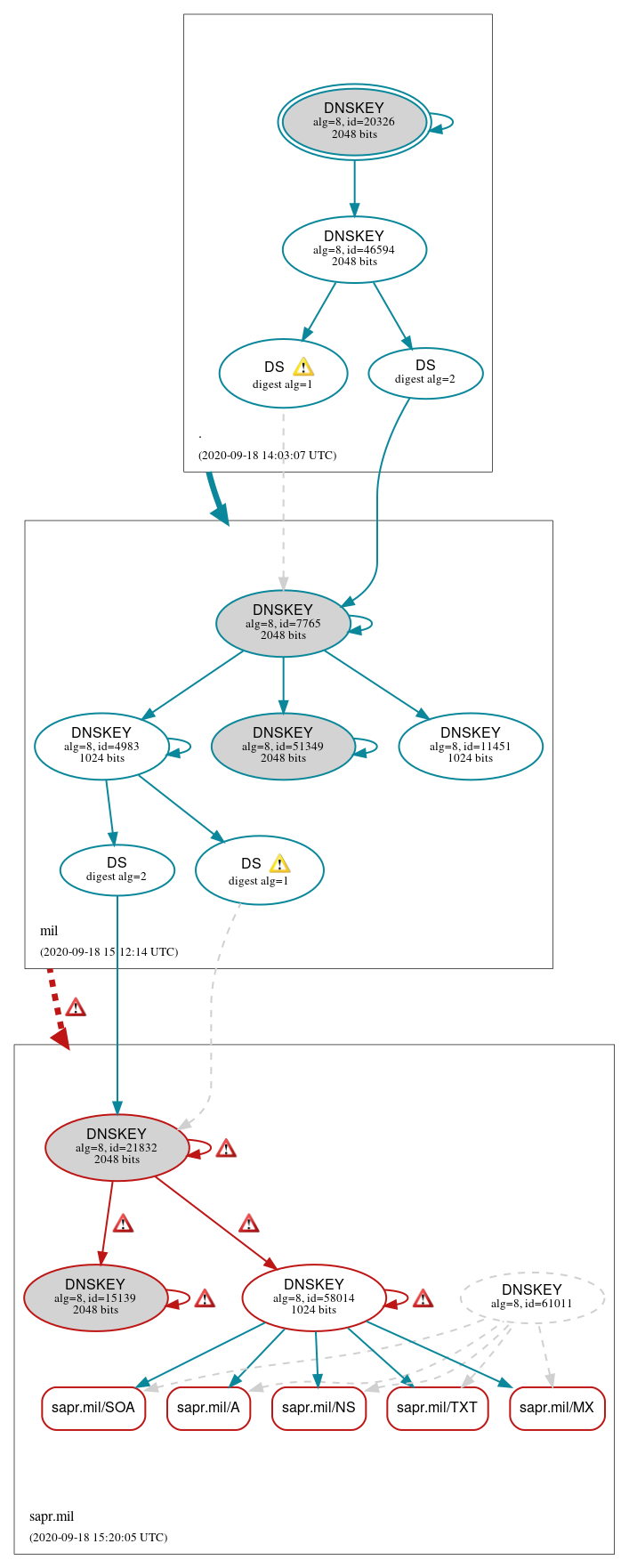 DNSSEC authentication graph