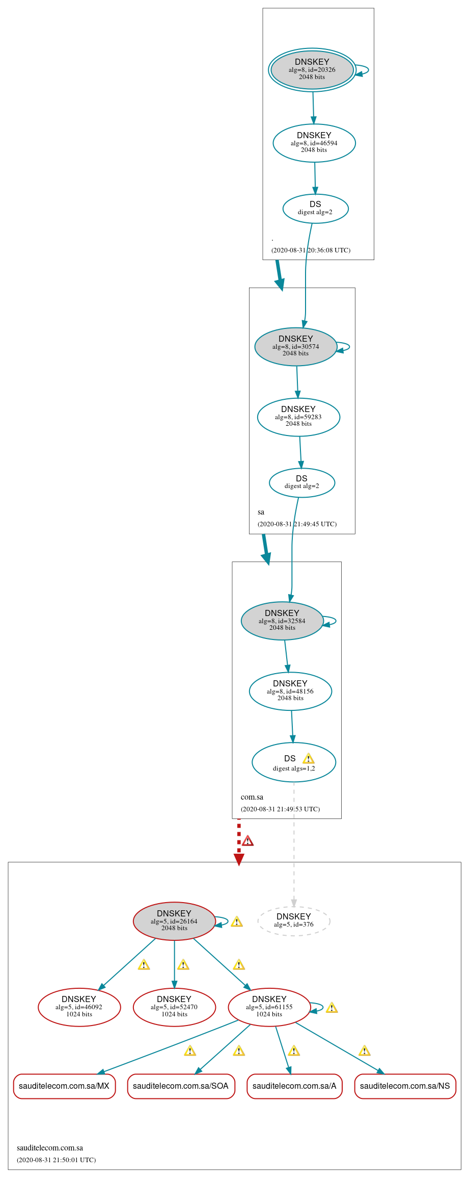 DNSSEC authentication graph