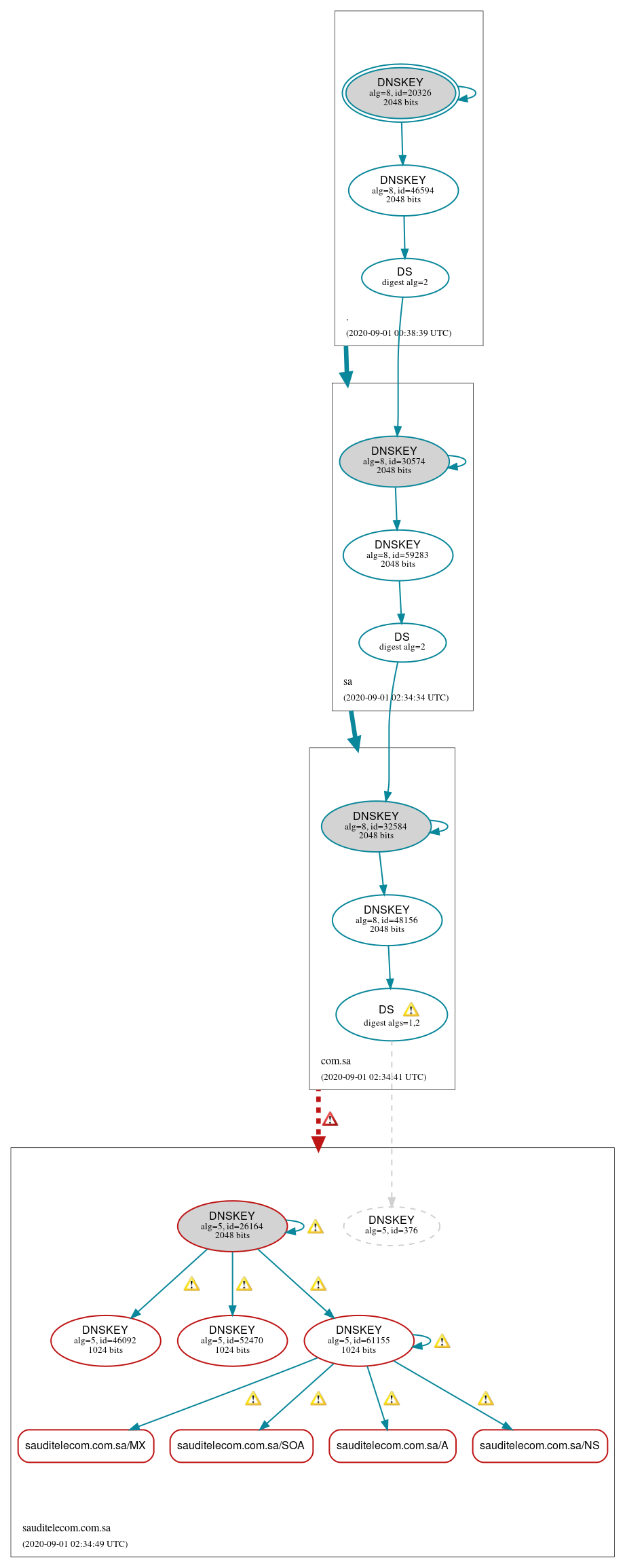 DNSSEC authentication graph